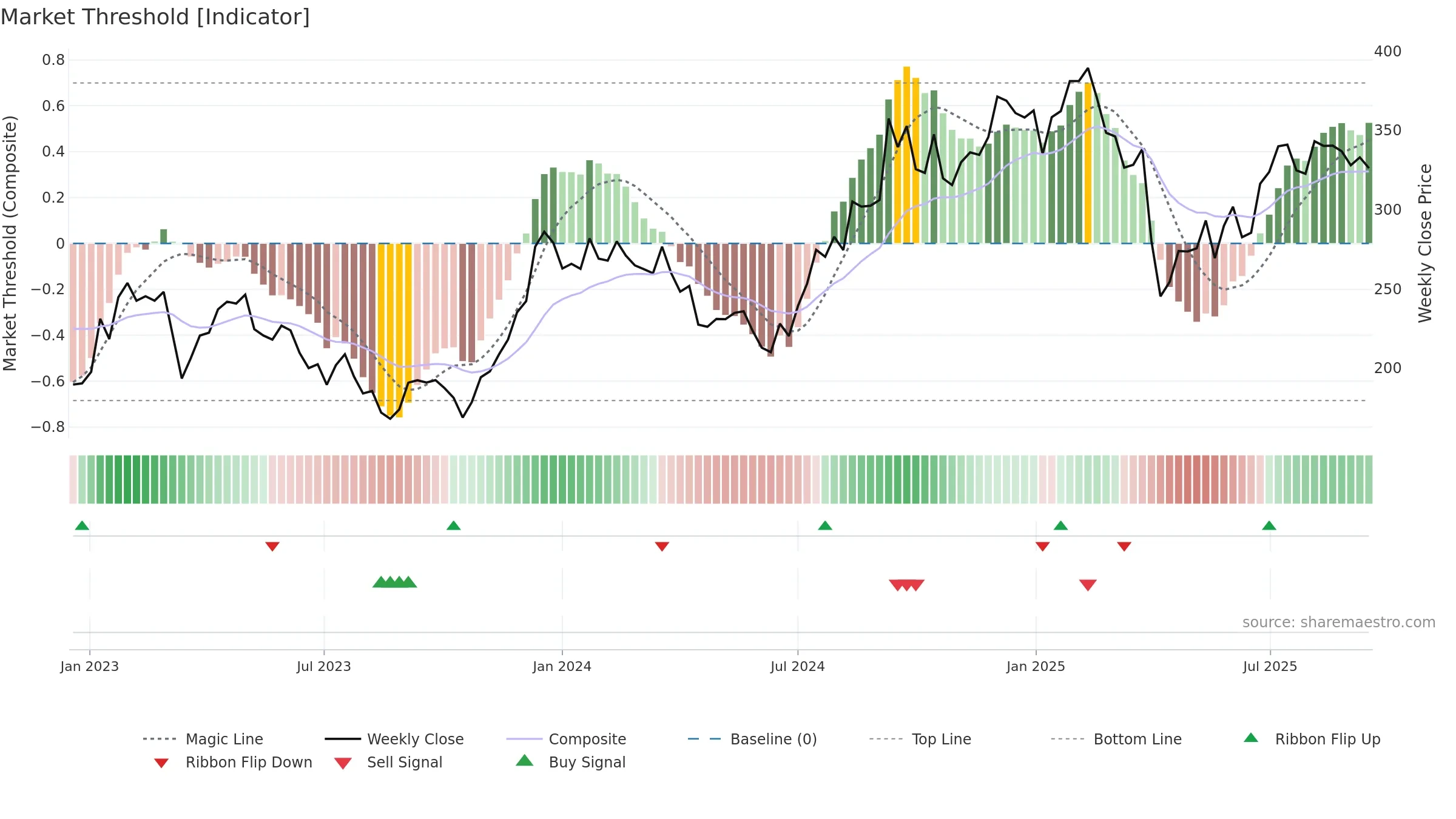 BPT weekly Market Threshold chart, closing 2025-09-15.