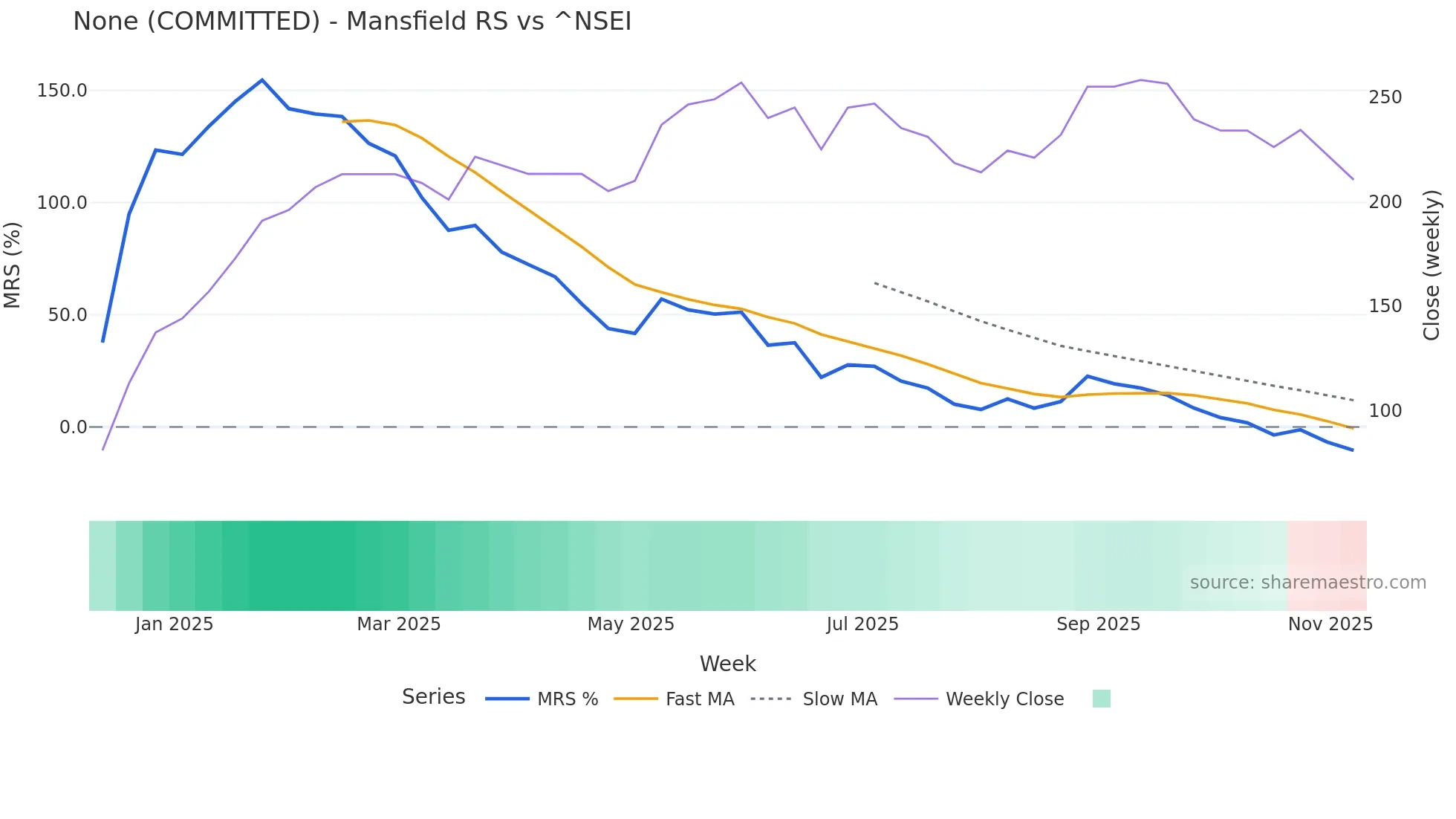 COMMITTED Mansfield Relative Strength chart