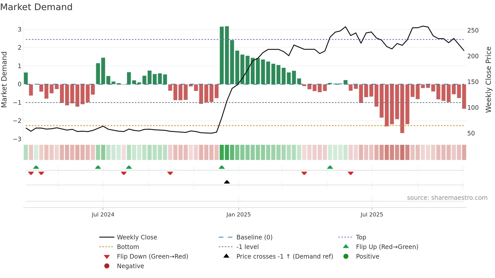 COMMITTED weekly Market Demand chart