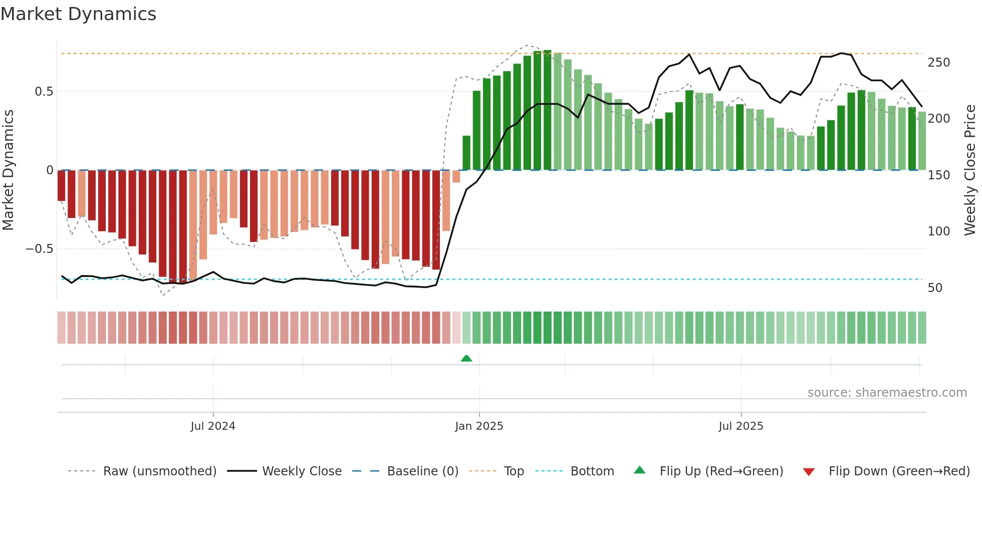COMMITTED weekly Market Dynamics chart