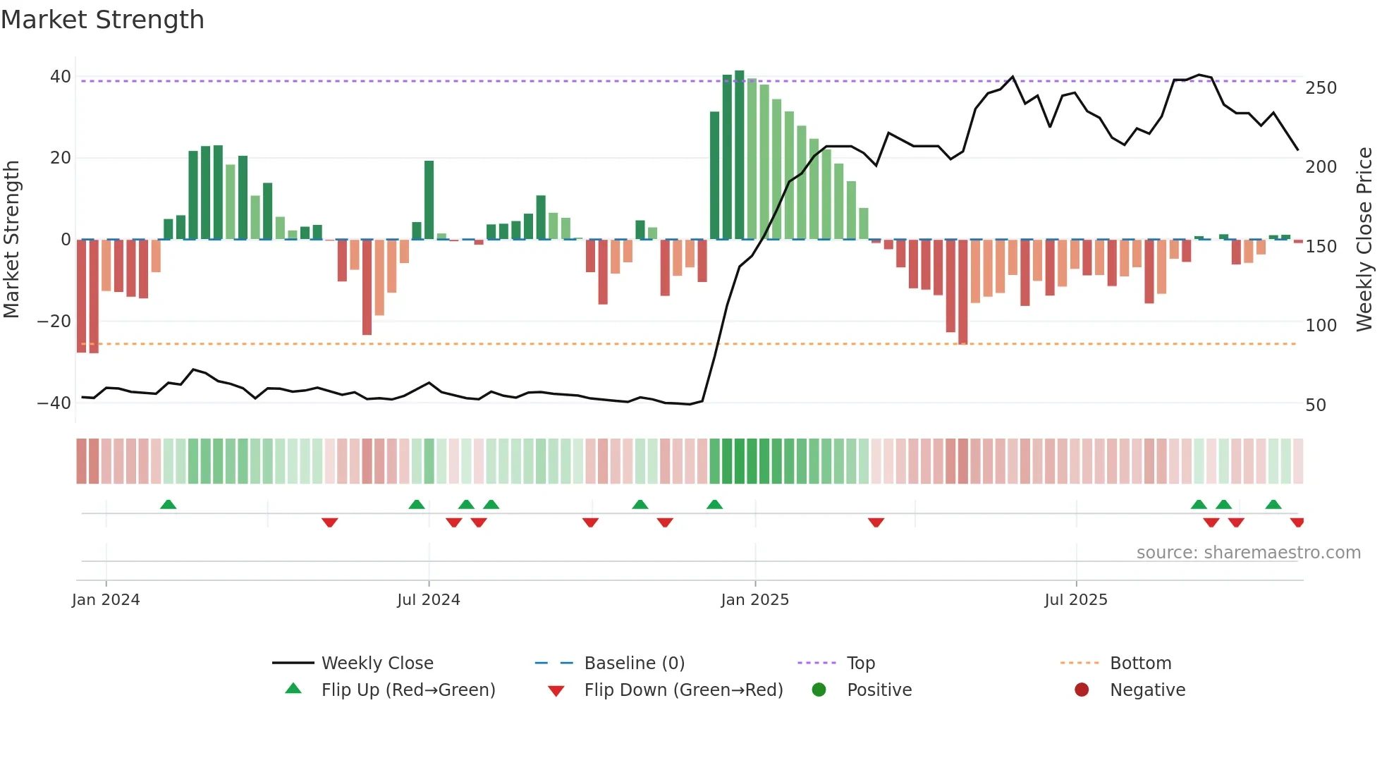 COMMITTED weekly Market Strength chart