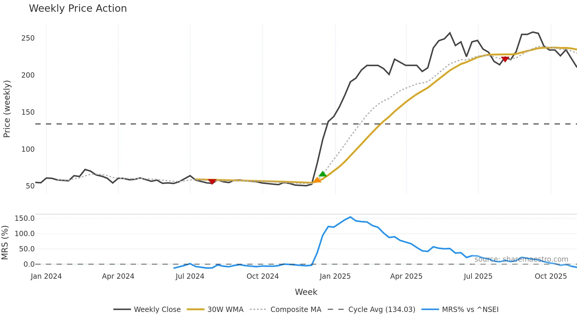 COMMITTED weekly Price Action chart, closing 2025-11-03