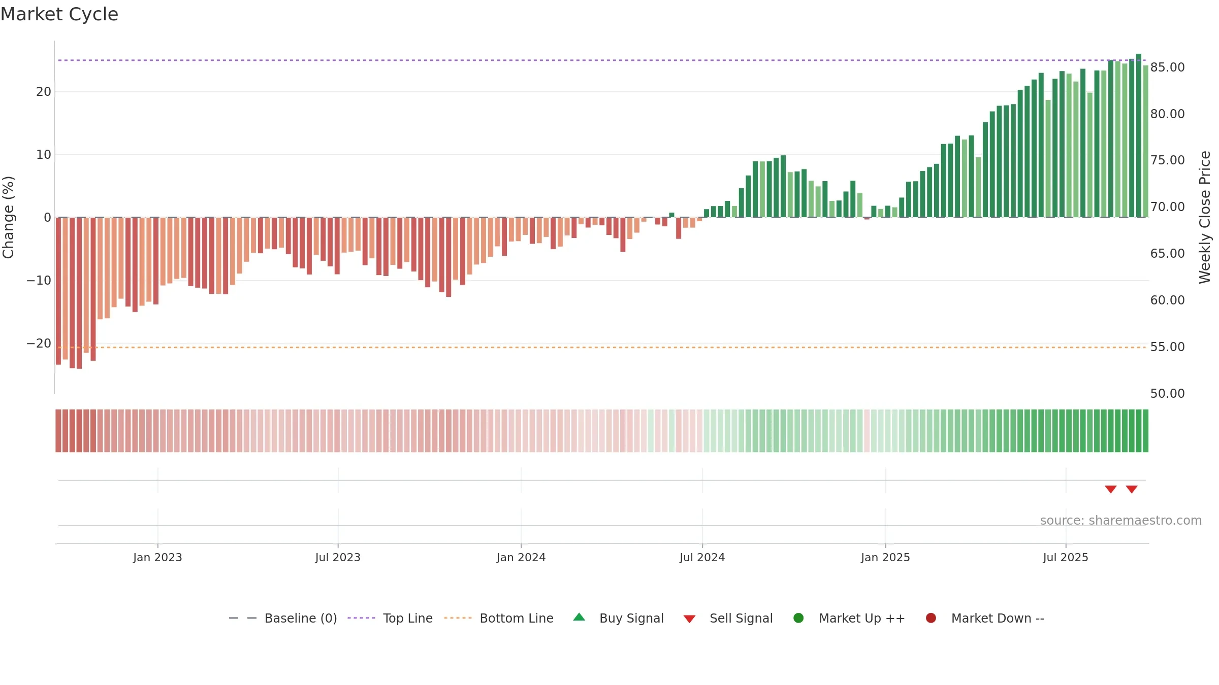 EFAV weekly Market Cycle chart, closing 2025-09-19.