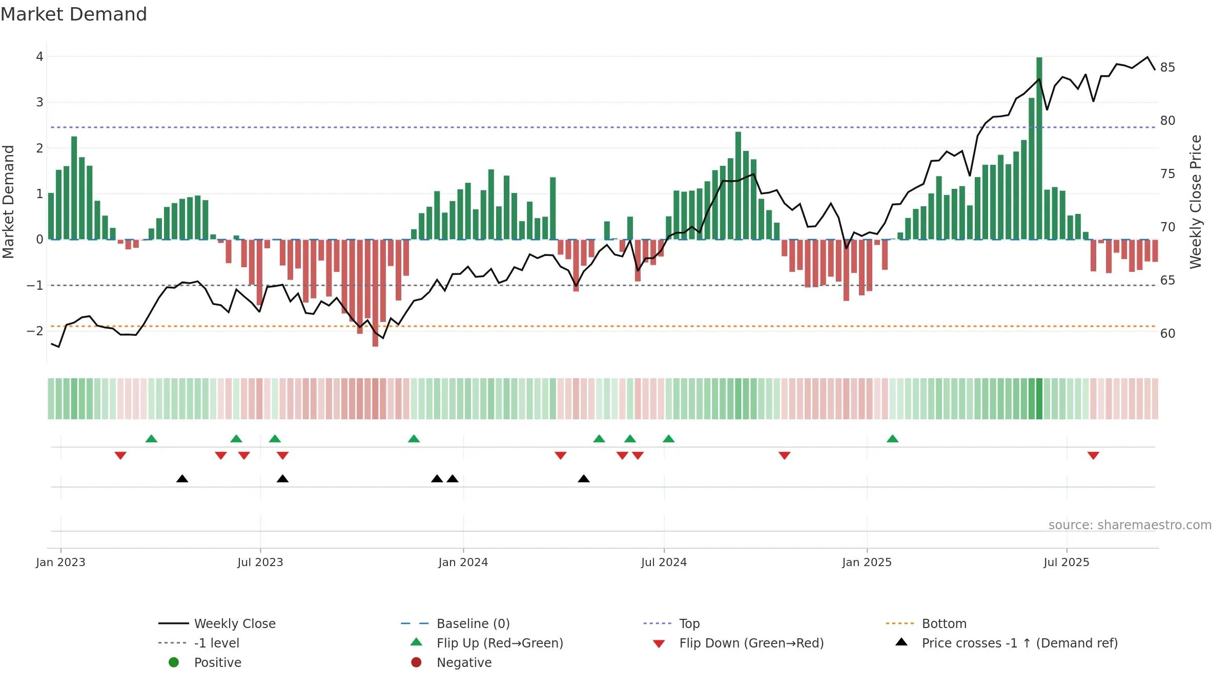 EFAV weekly Market Demand chart, closing 2025-09-19.