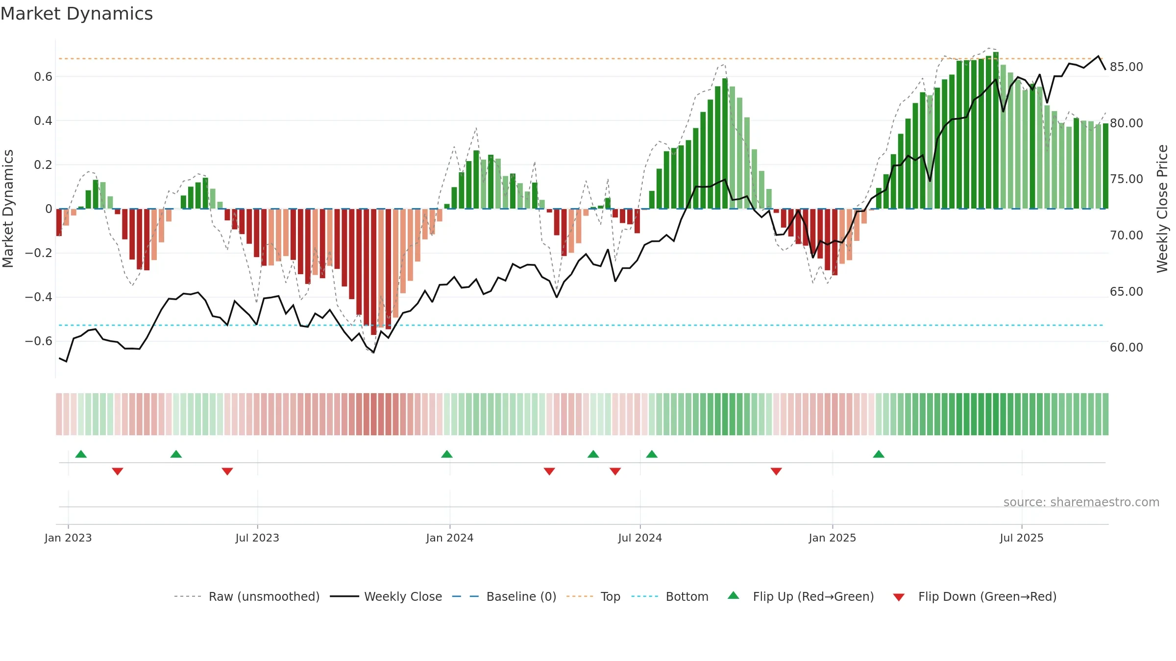 EFAV weekly Market Dynamics chart, closing 2025-09-19.