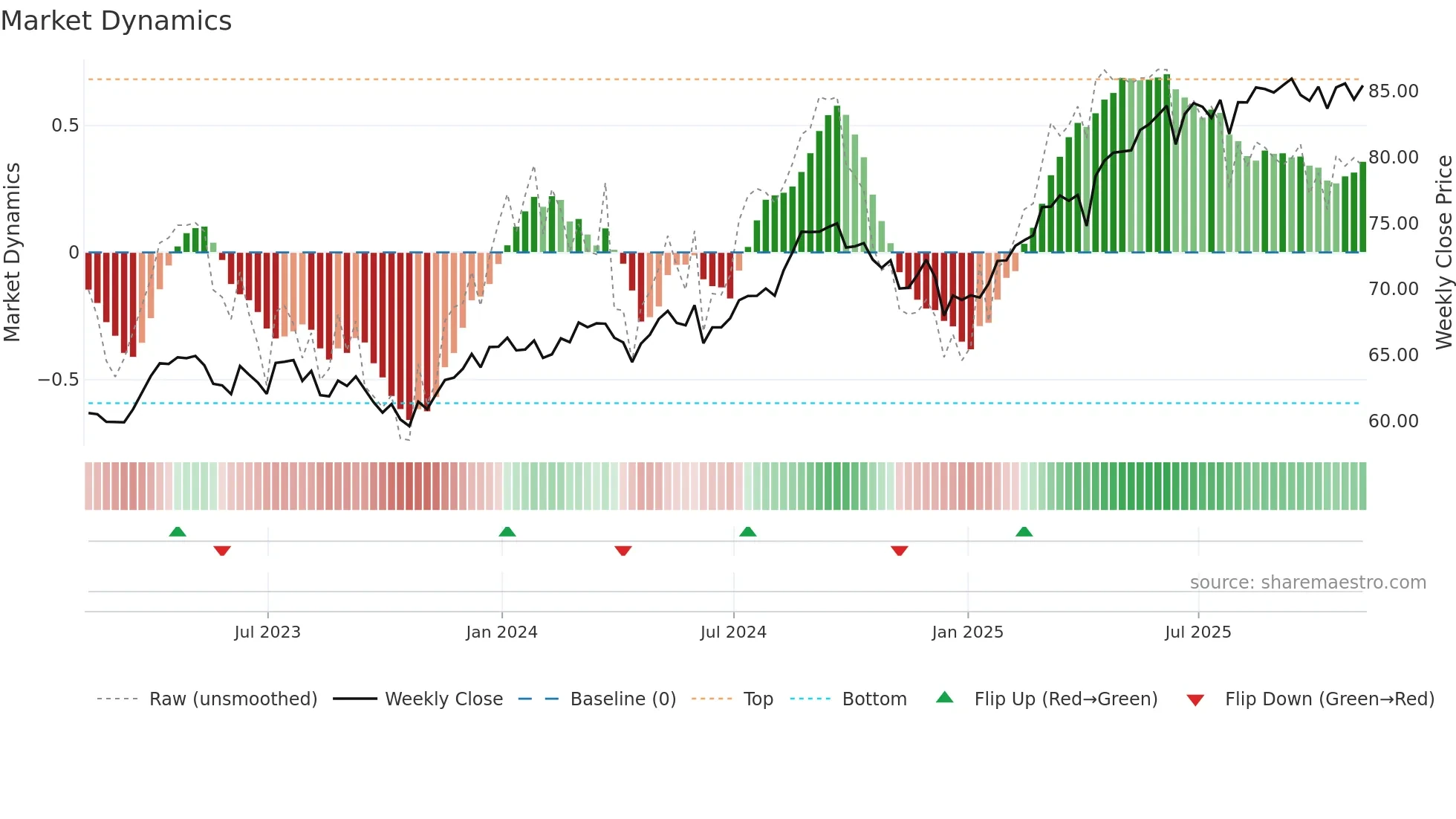 EFAV weekly Market Dynamics chart