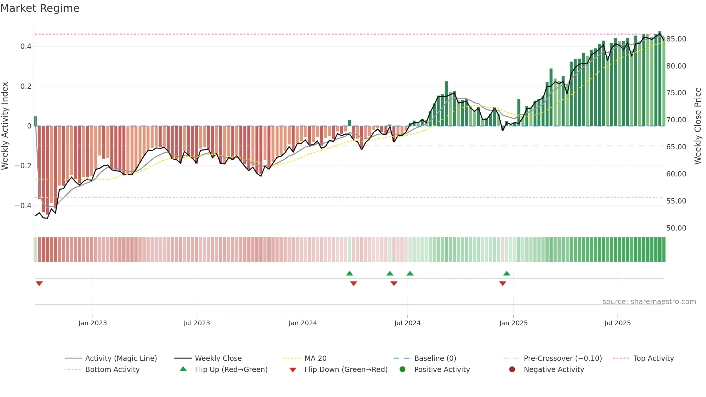 EFAV weekly Market Snapshot chart, closing 2025-09-19.