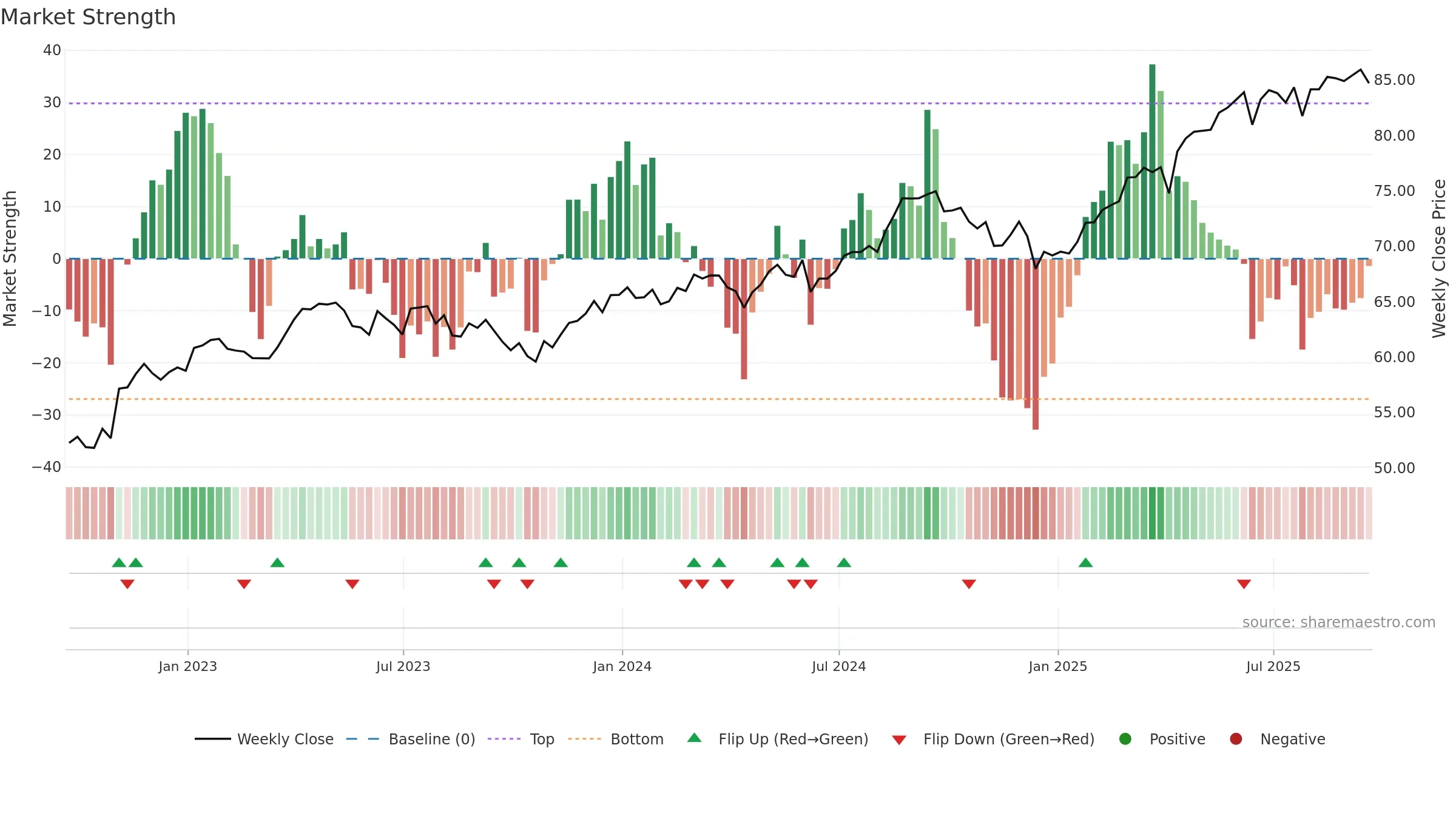 EFAV weekly Market Strength chart, closing 2025-09-19.