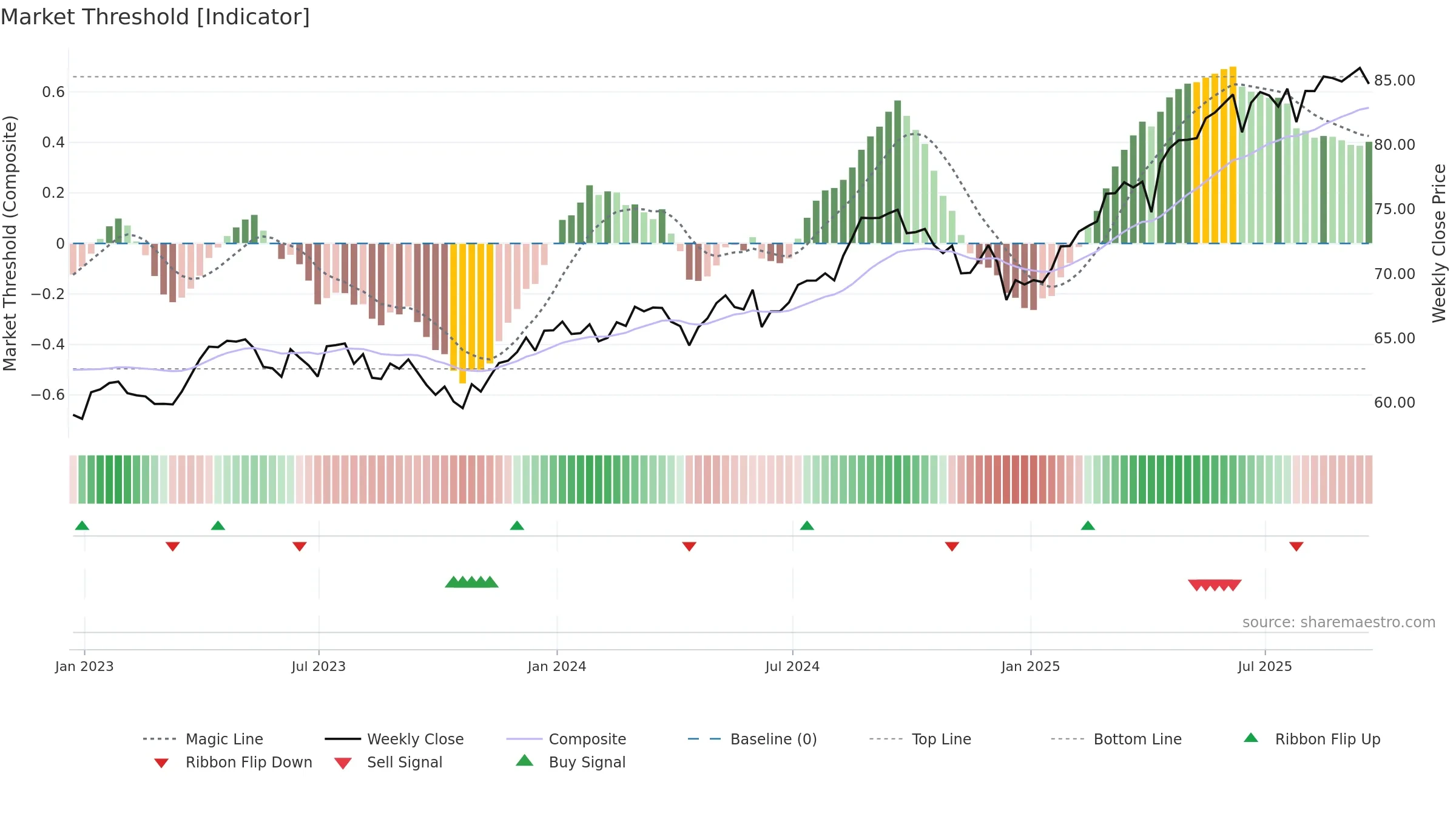 EFAV weekly Market Threshold chart, closing 2025-09-19.