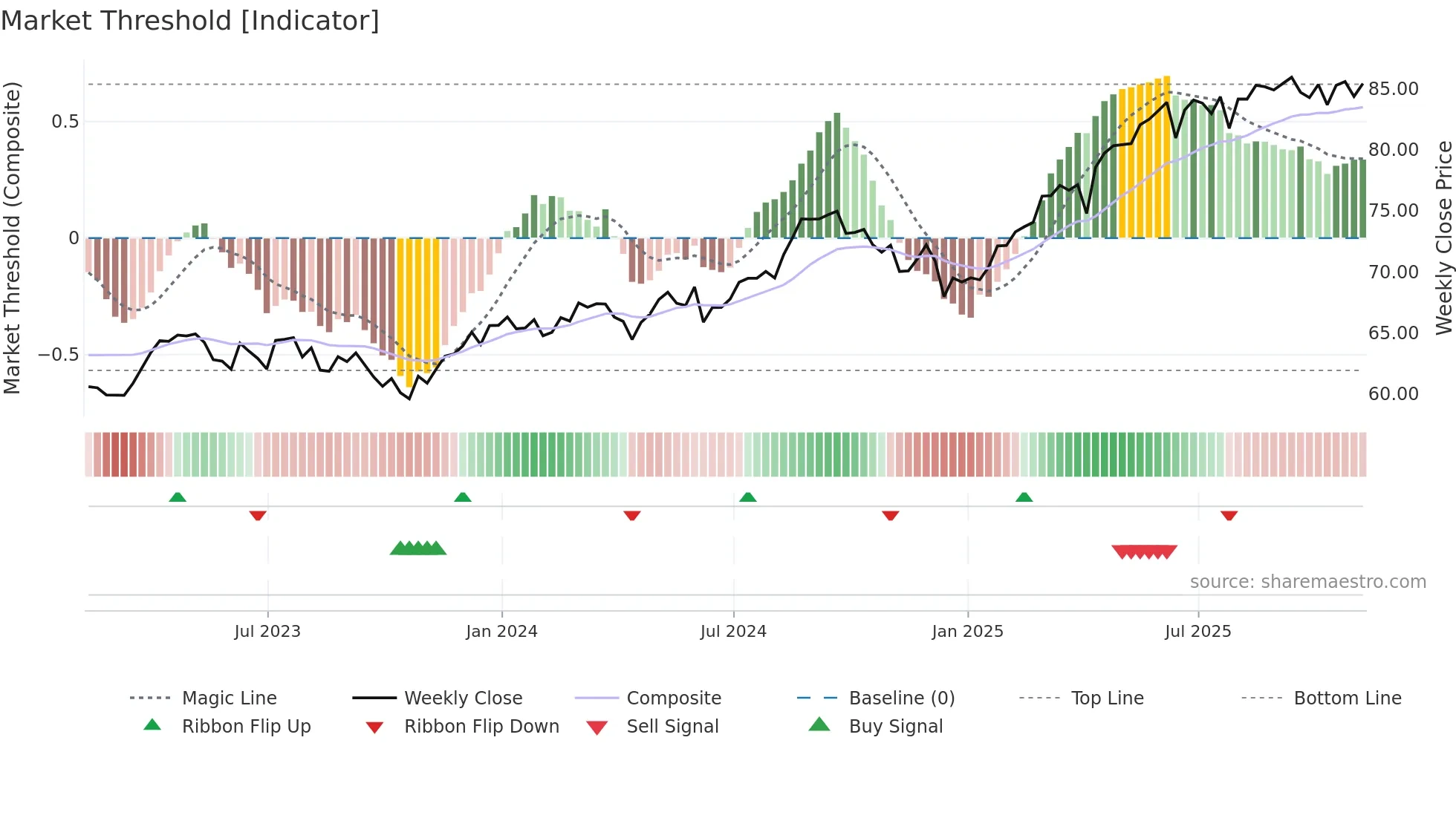 EFAV weekly Market Threshold chart