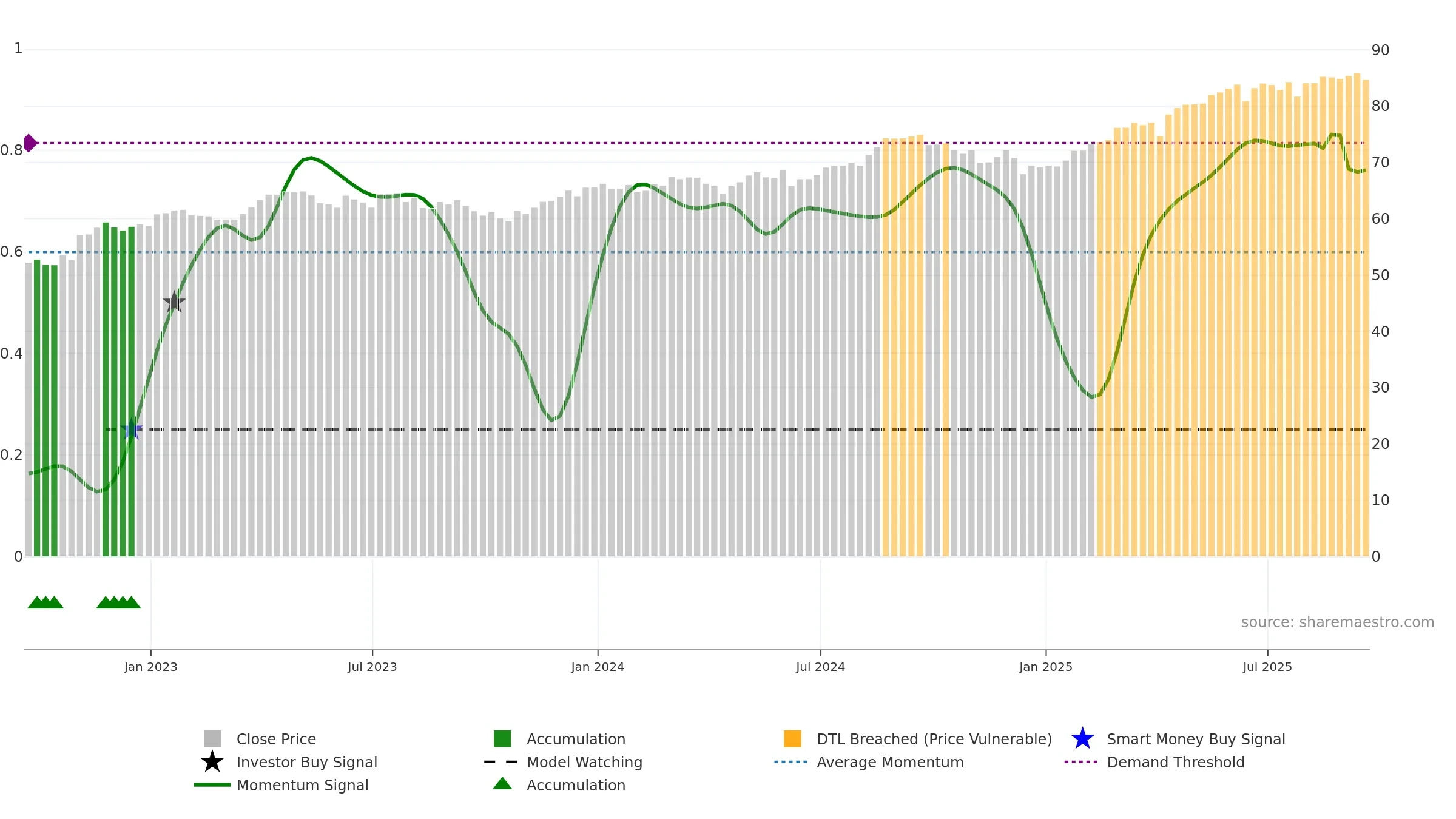 EFAV weekly Smart Money chart, closing 2025-09-19.