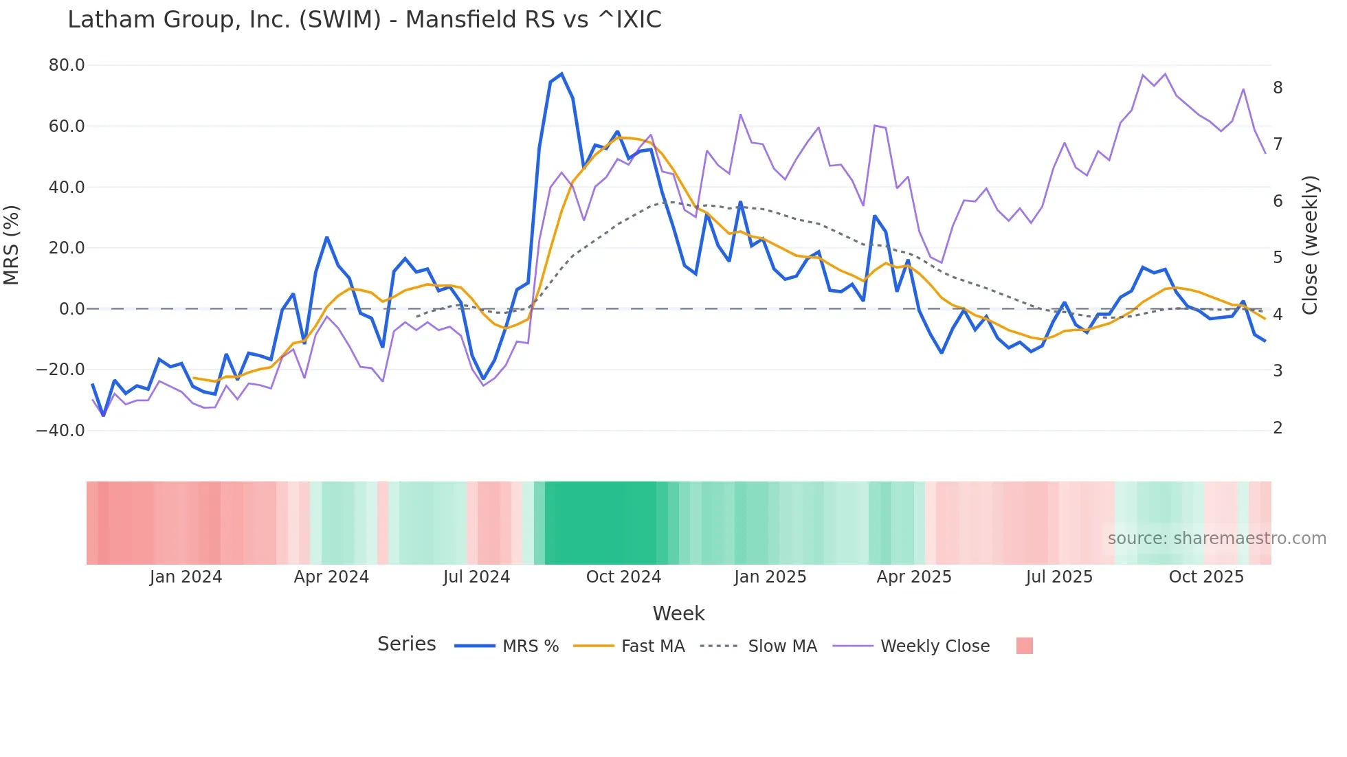 SWIM Mansfield Relative Strength chart