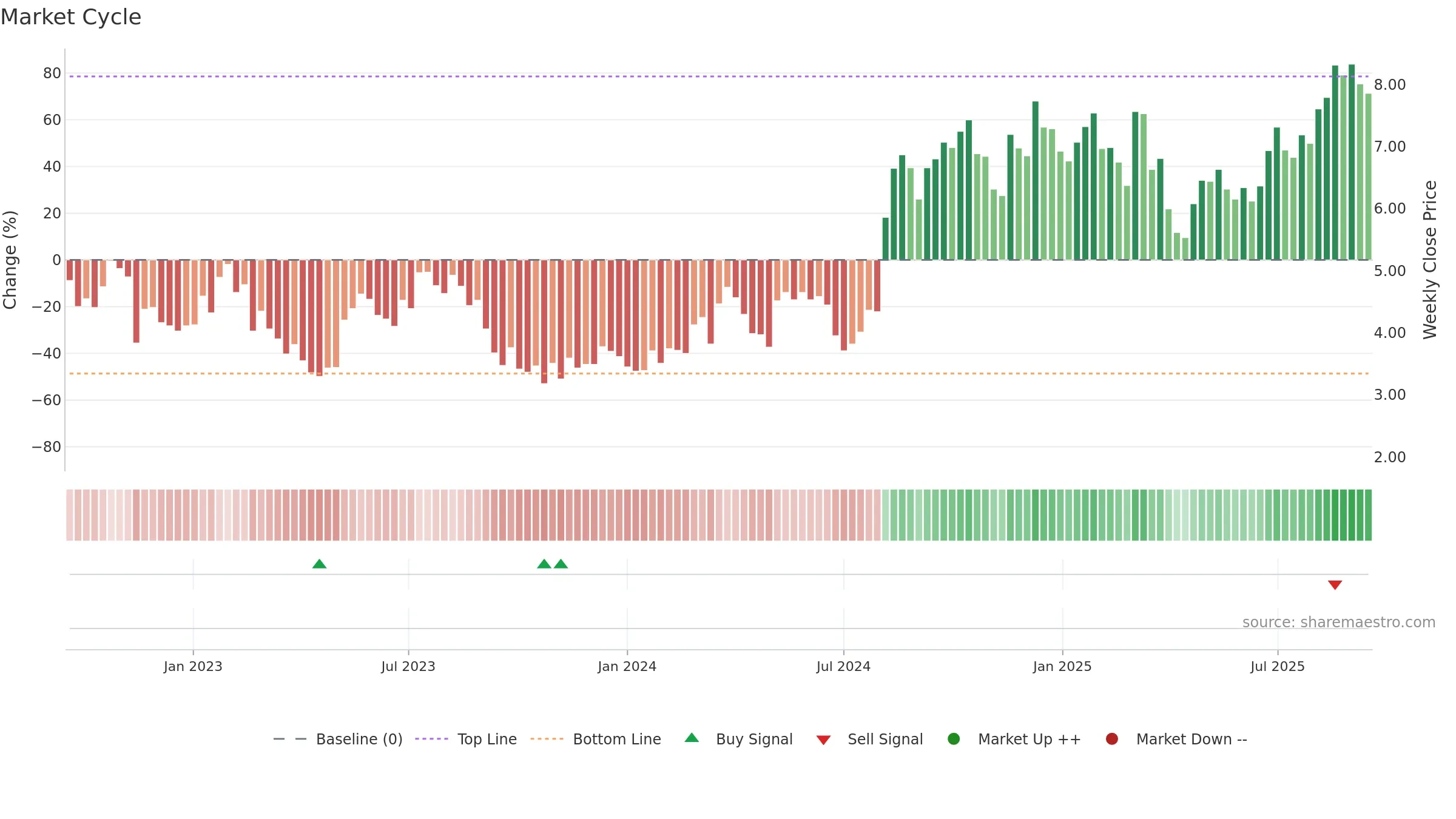 SWIM weekly Market Cycle chart, closing 2025-09-15.