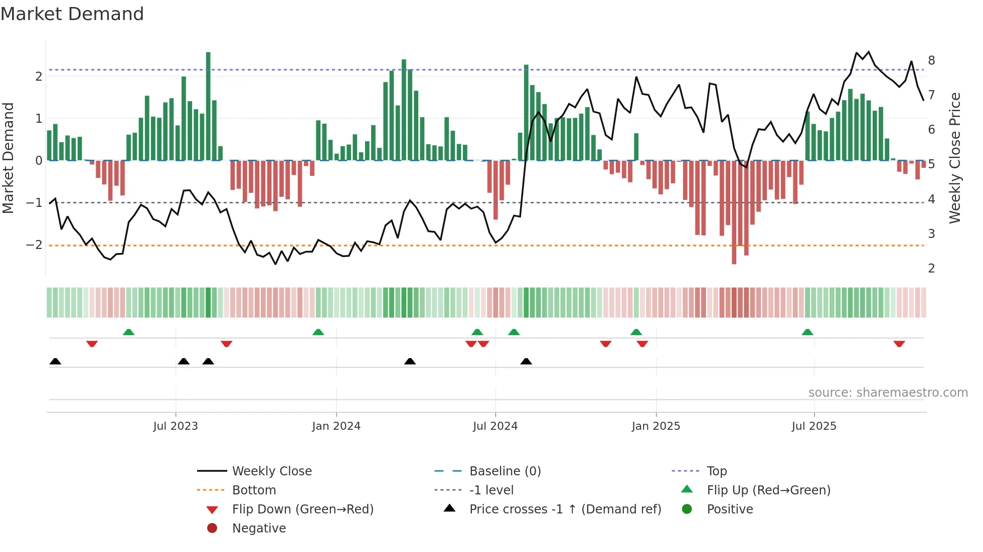 SWIM weekly Market Demand chart