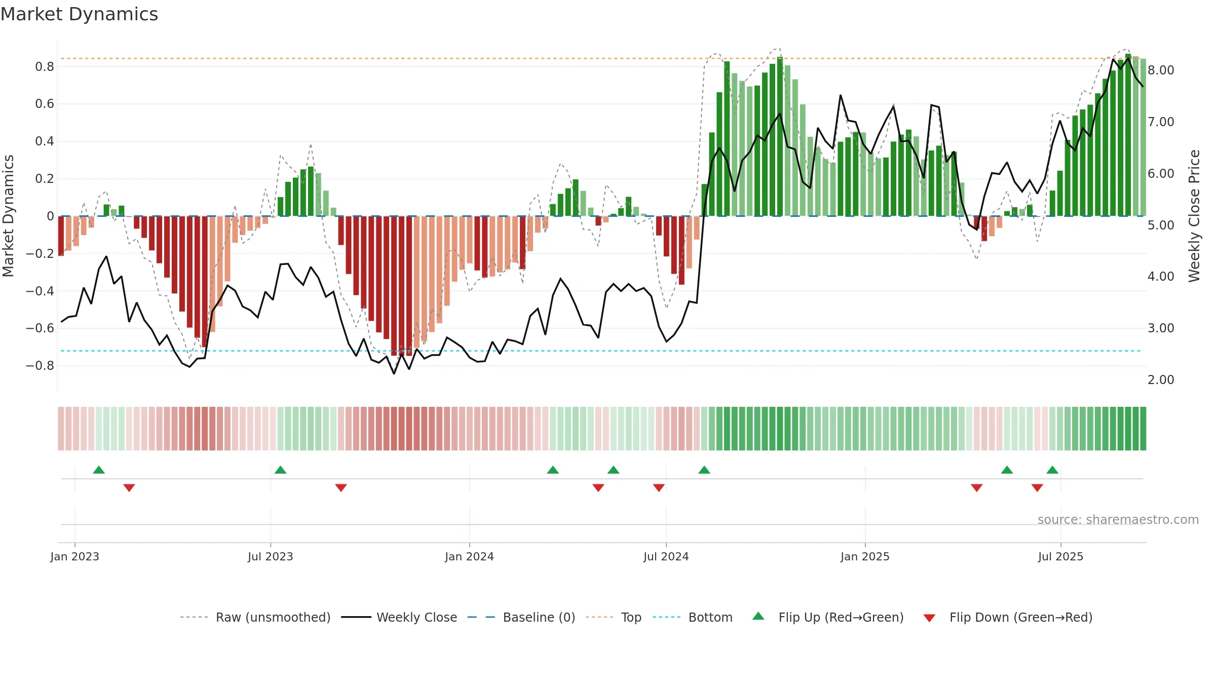 SWIM weekly Market Dynamics chart, closing 2025-09-15.