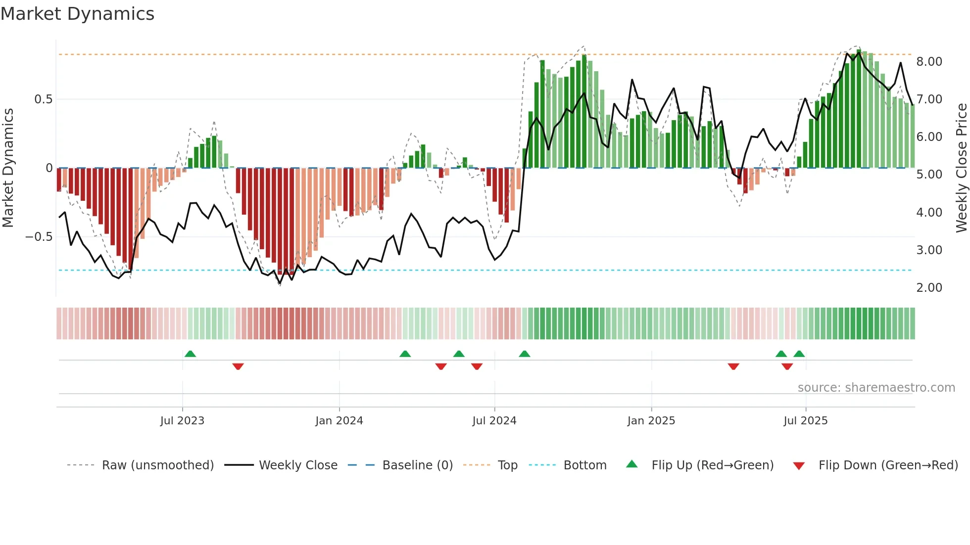 SWIM weekly Market Dynamics chart