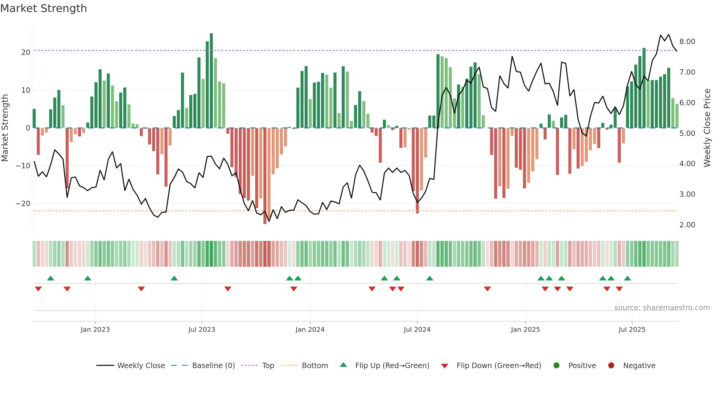 SWIM weekly Market Strength chart, closing 2025-09-15.