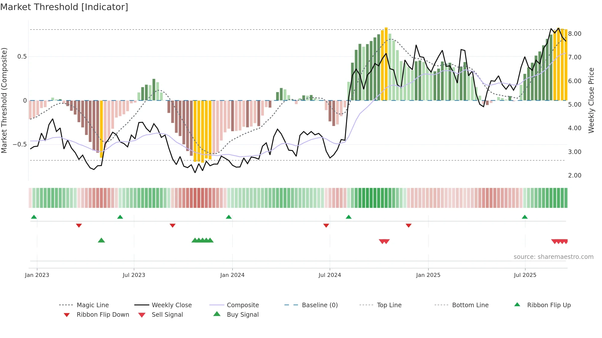 SWIM weekly Market Threshold chart, closing 2025-09-15.