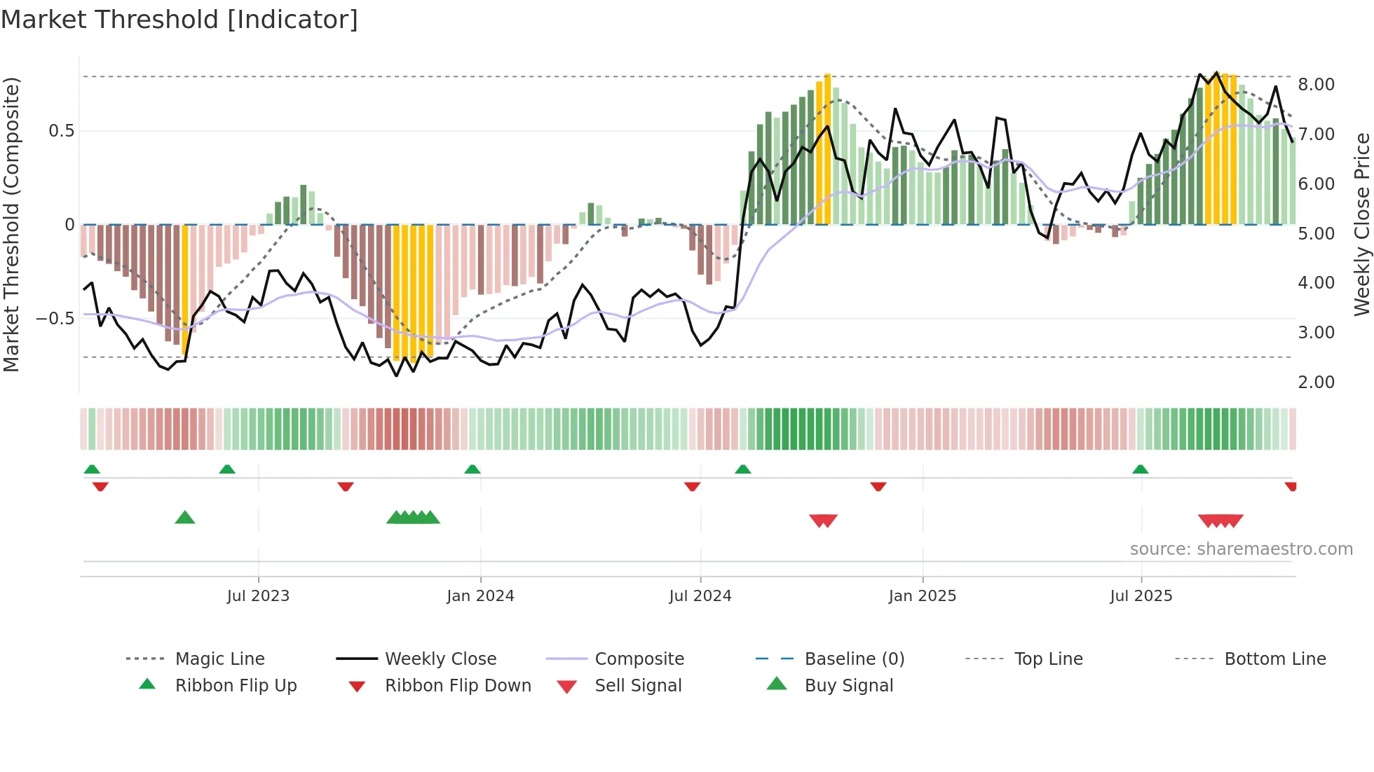 SWIM weekly Market Threshold chart