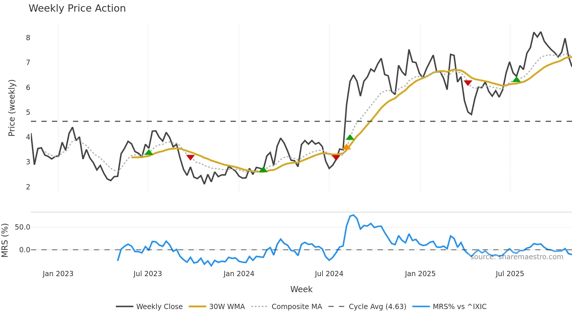 SWIM weekly Price Action chart, closing 2025-11-03