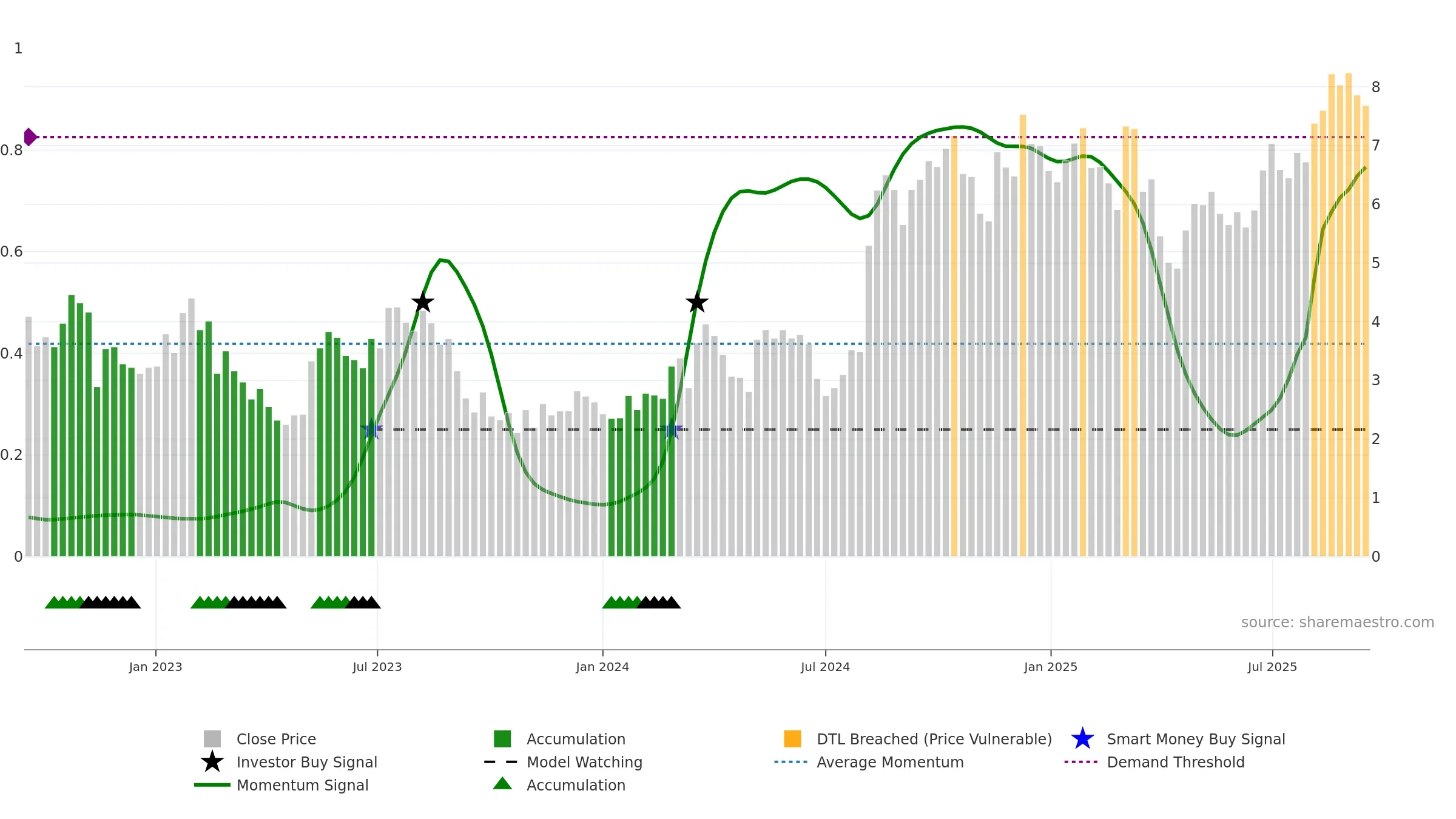 SWIM weekly Smart Money chart, closing 2025-09-15.