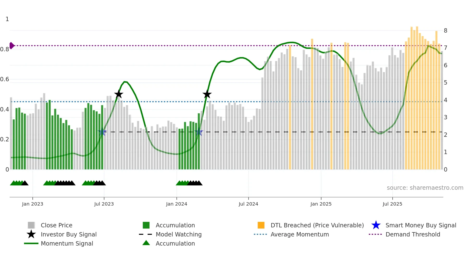 SWIM weekly Smart Money chart