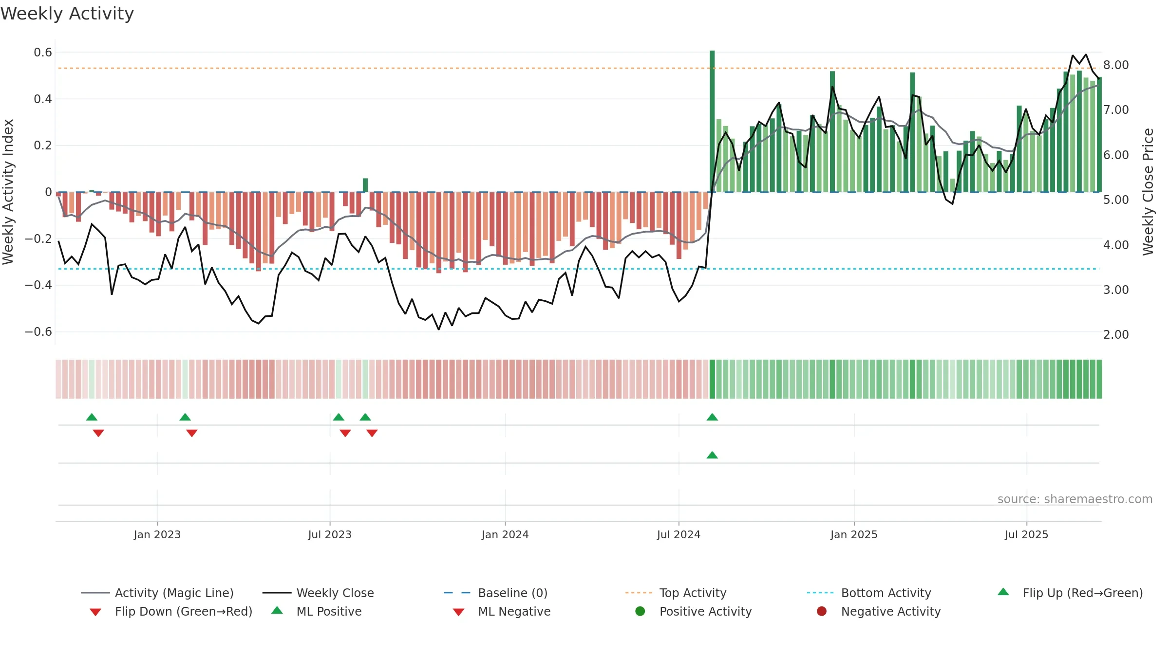 SWIM weekly Activity chart, closing 2025-09-15.