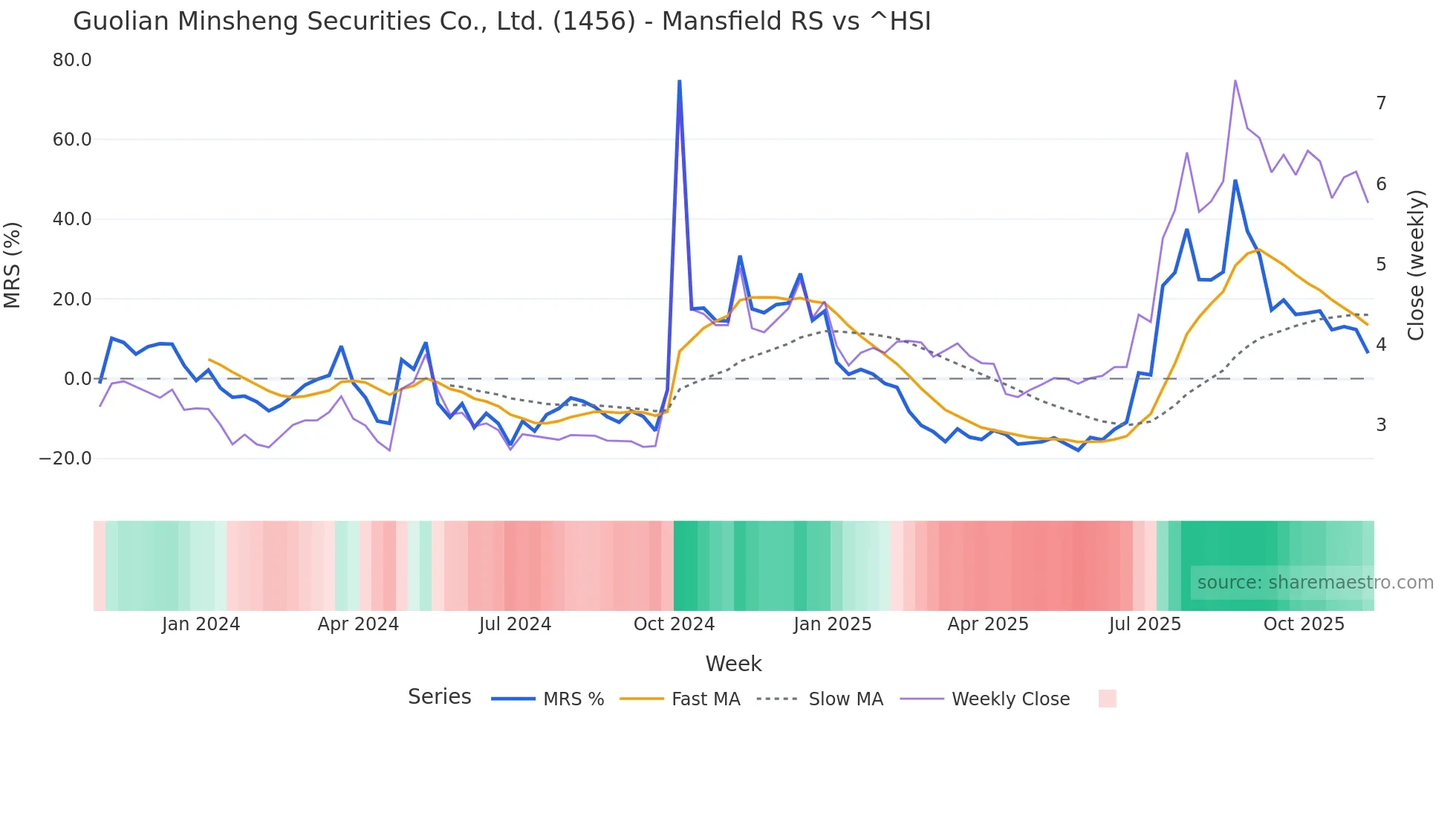 1456 Mansfield Relative Strength chart