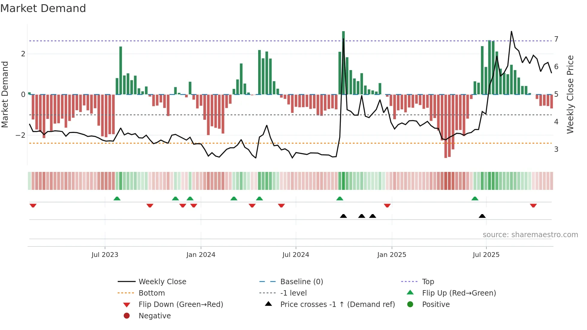 1456 weekly Market Demand chart