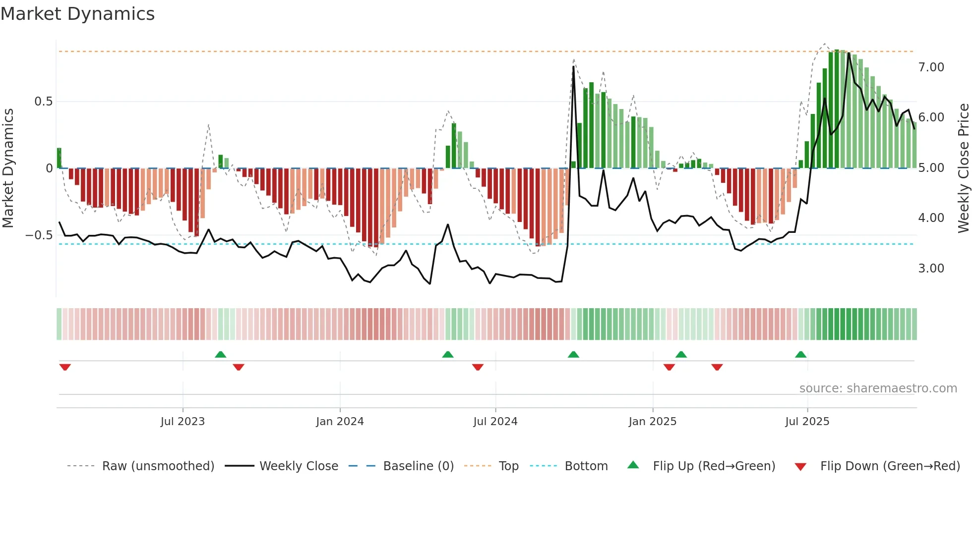 1456 weekly Market Dynamics chart