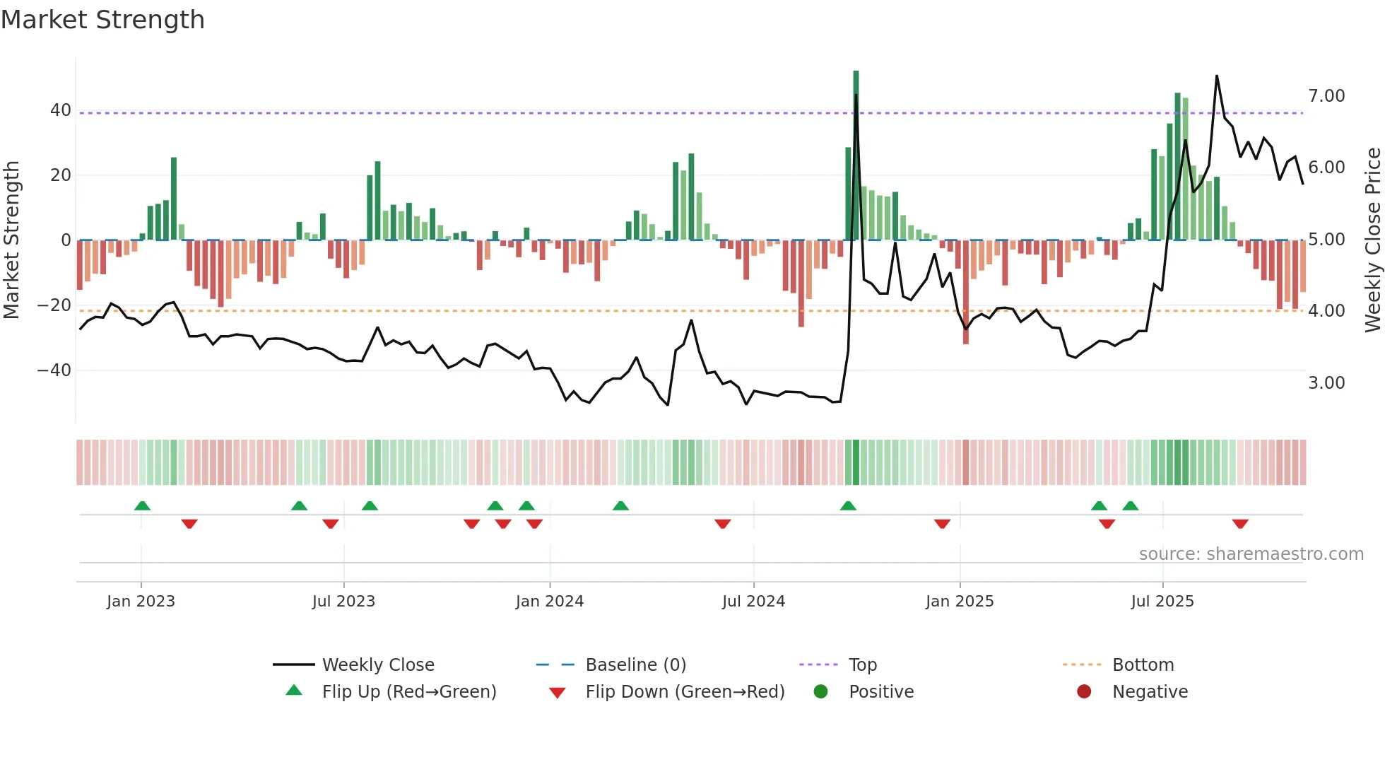 1456 weekly Market Strength chart