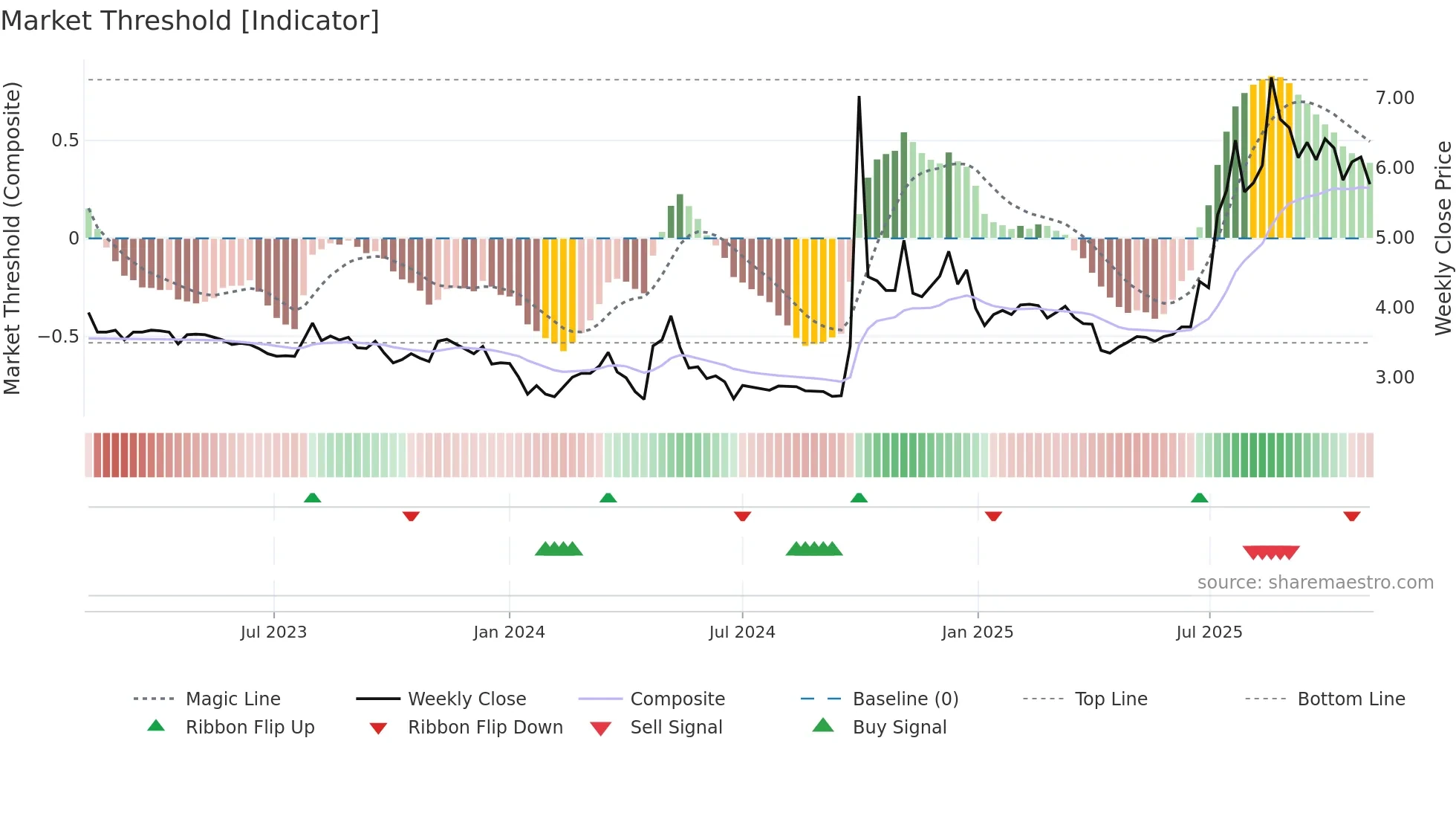 1456 weekly Market Threshold chart