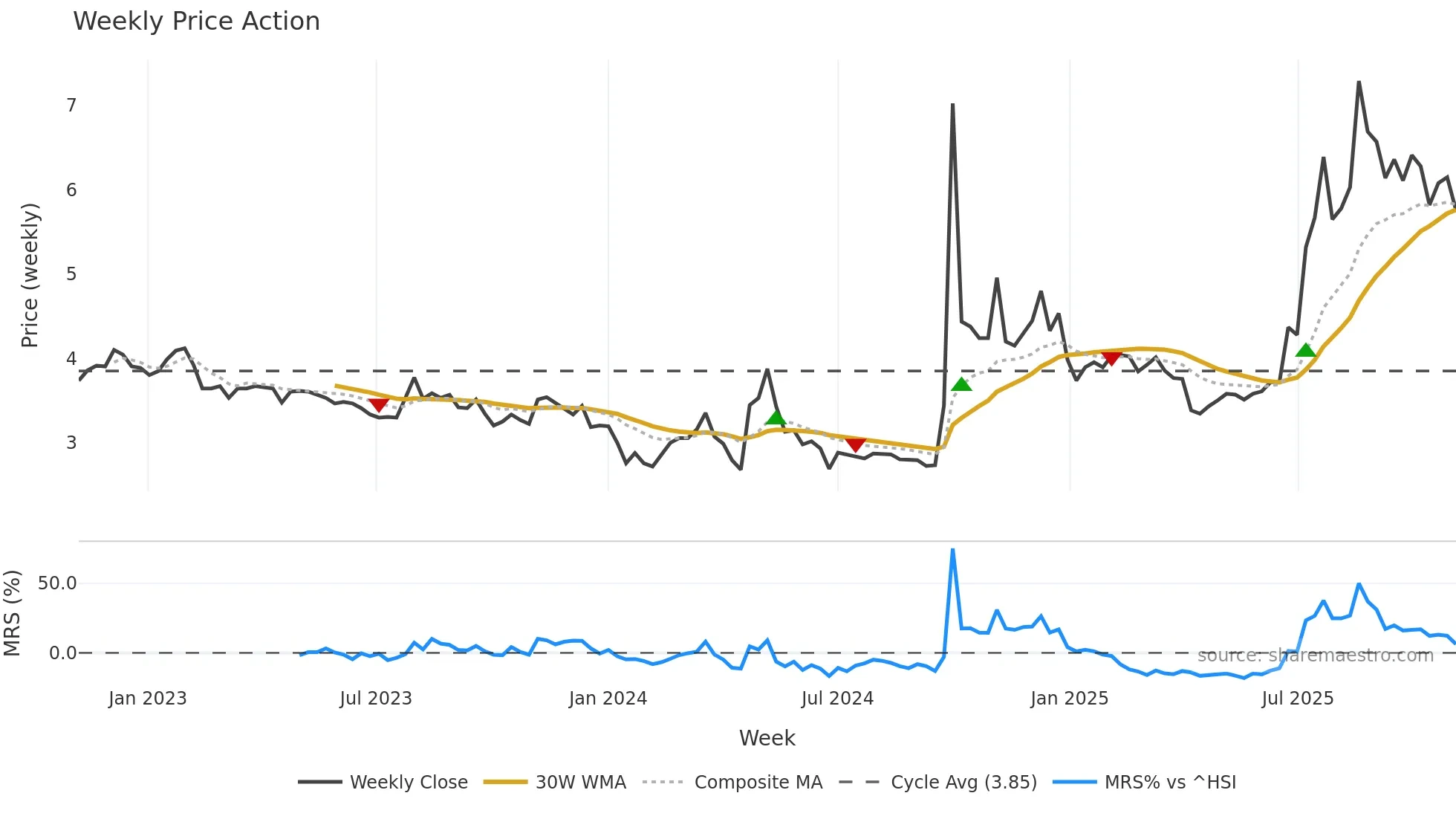1456 weekly Price Action chart, closing 2025-10-27