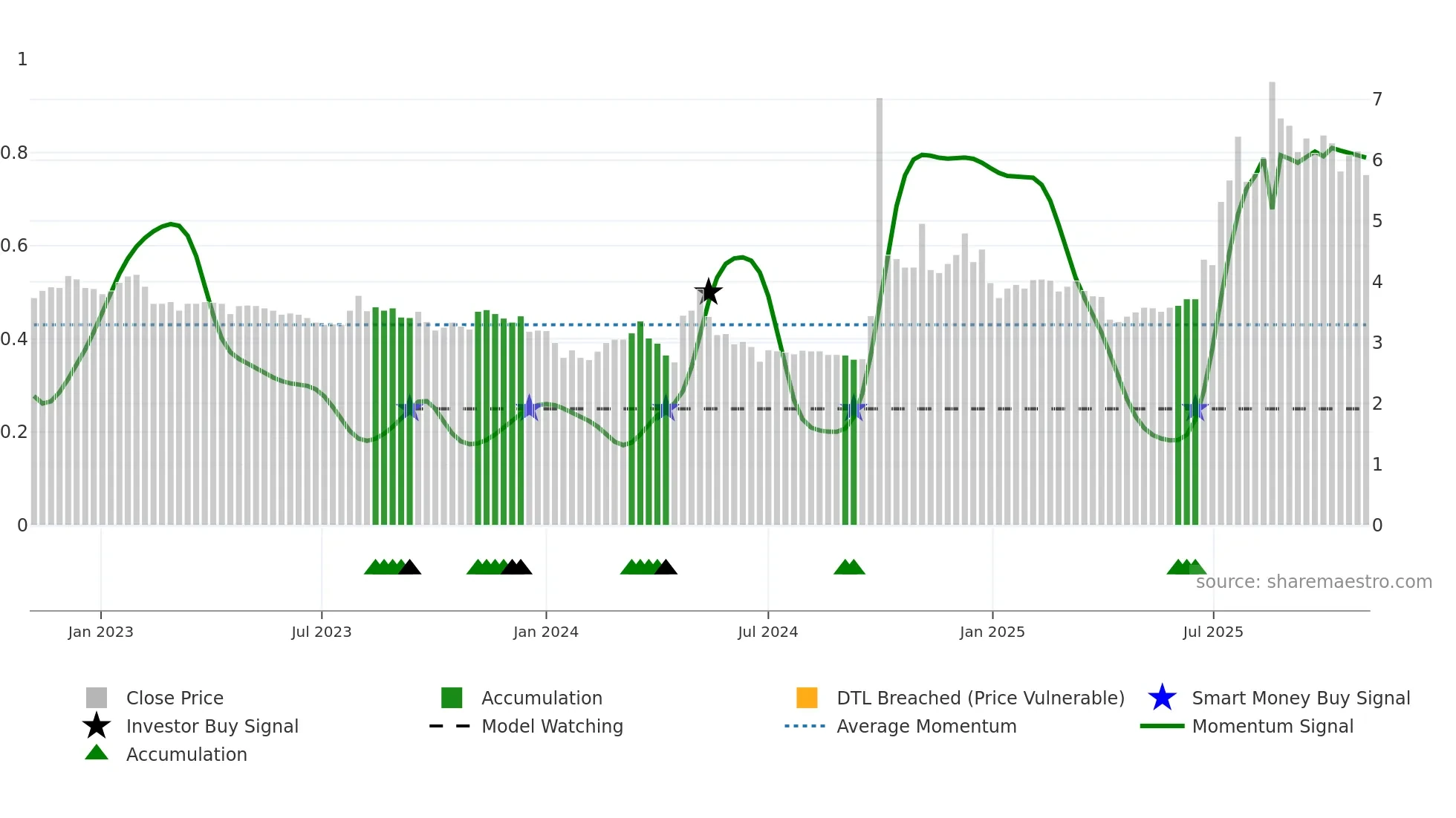 1456 weekly Smart Money chart