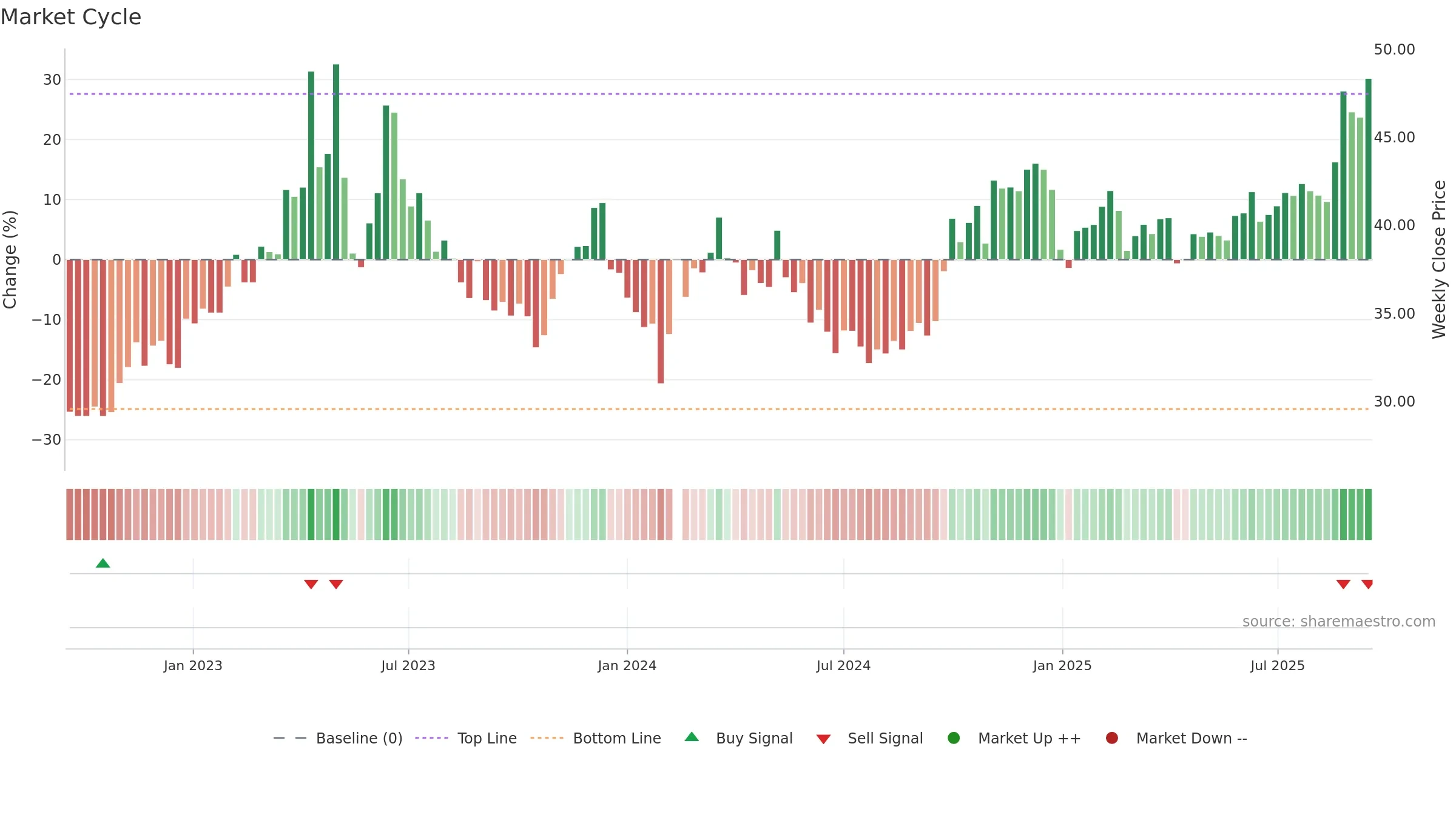 300770 weekly Market Cycle chart, closing 2025-09-15.