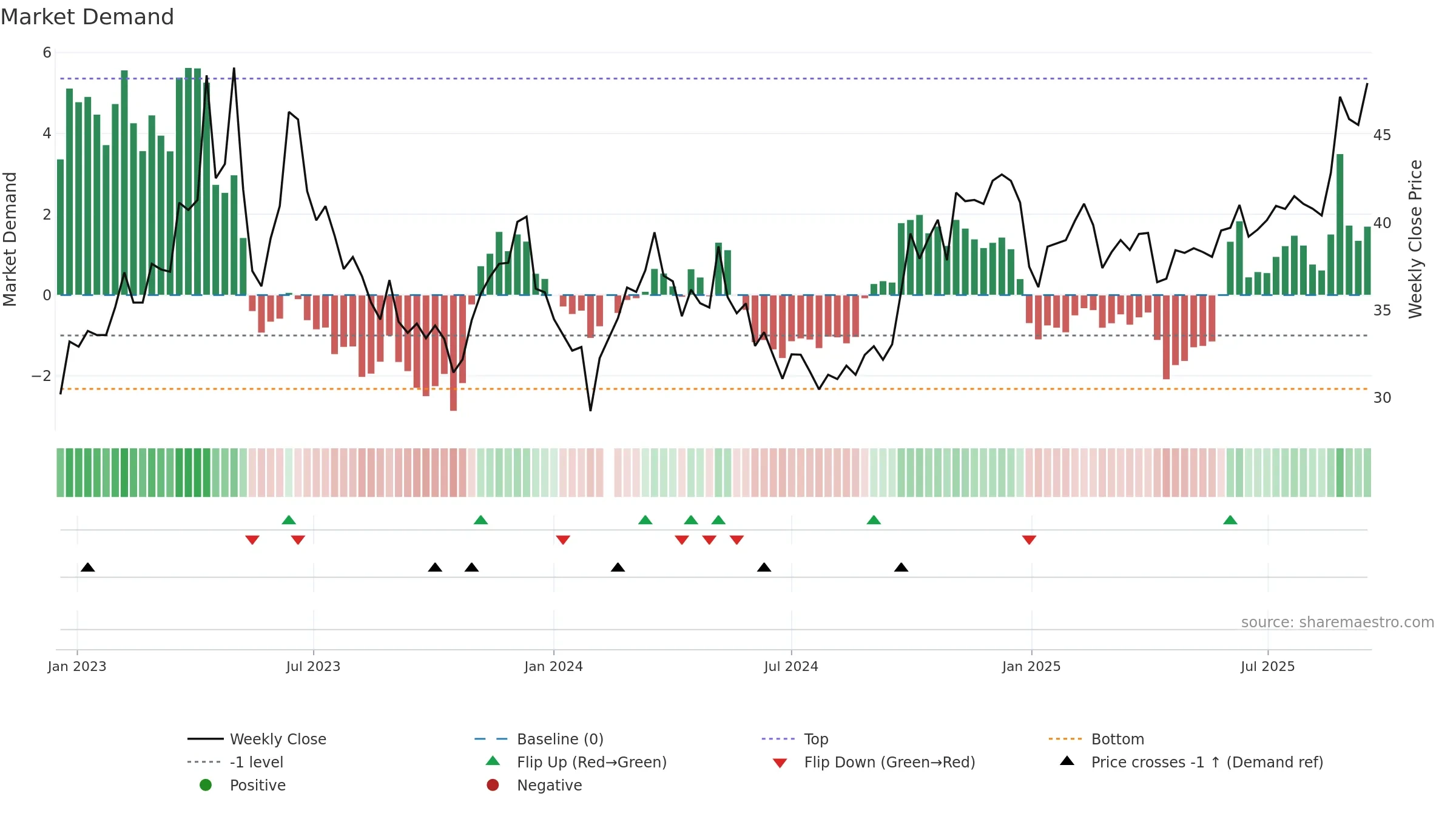 300770 weekly Market Demand chart, closing 2025-09-15.