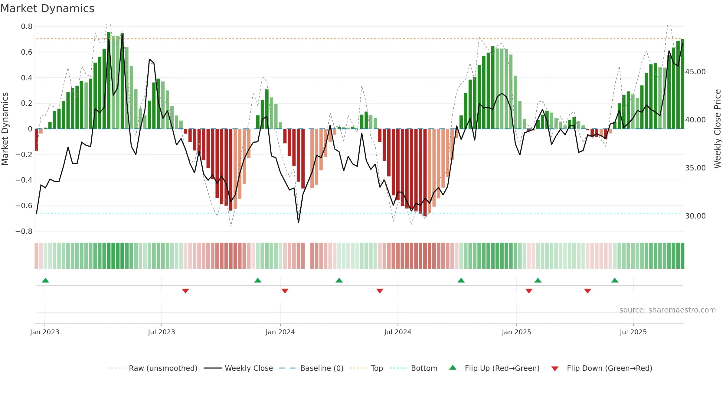 300770 weekly Market Dynamics chart, closing 2025-09-15.