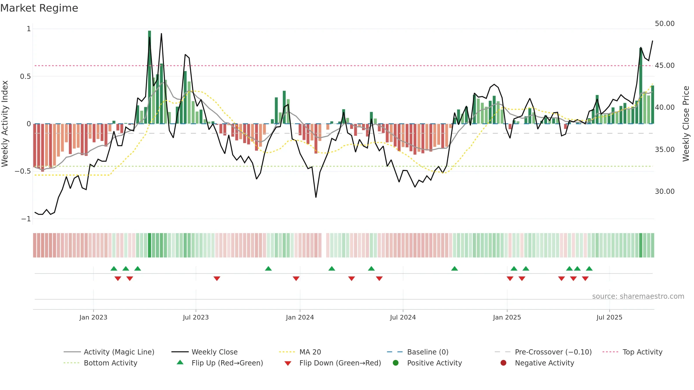 300770 weekly Market Snapshot chart, closing 2025-09-15.