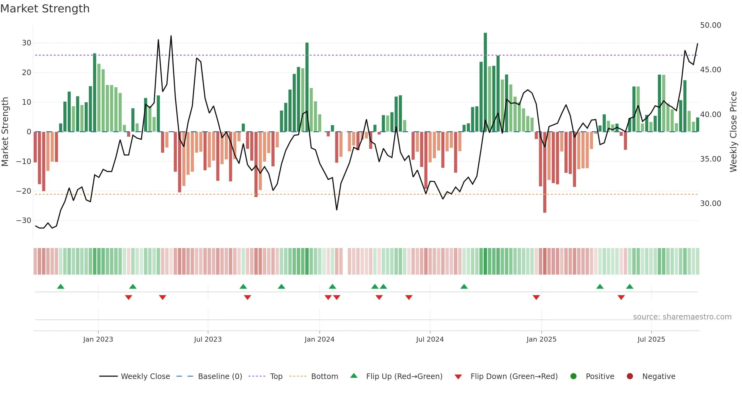 300770 weekly Market Strength chart, closing 2025-09-15.