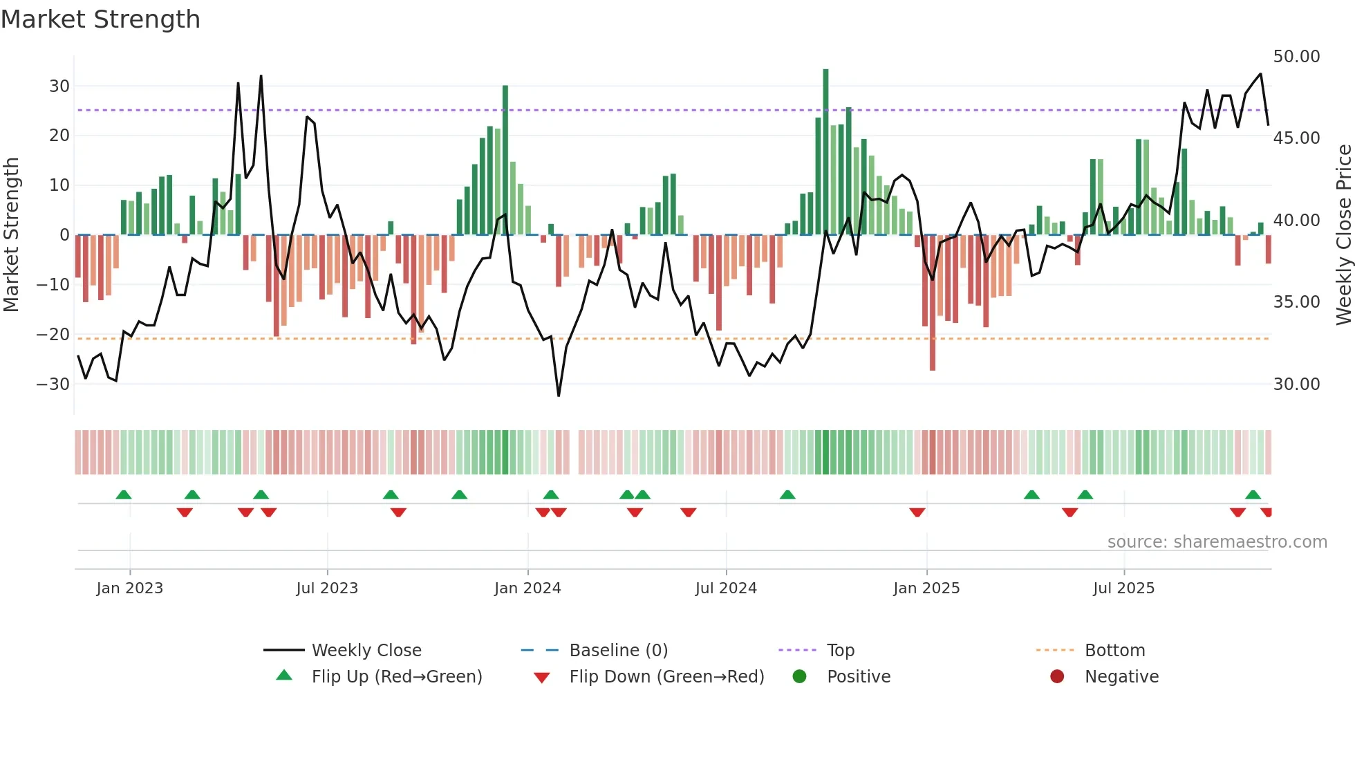 300770 weekly Market Strength chart