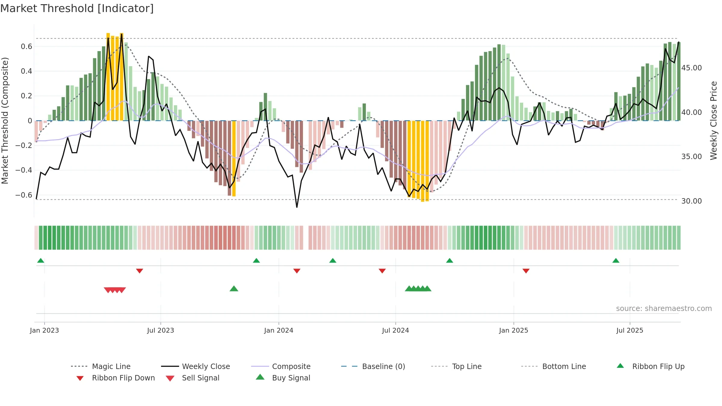 300770 weekly Market Threshold chart, closing 2025-09-15.