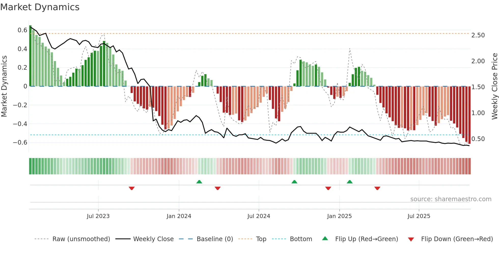 HOT-UN weekly Market Dynamics chart