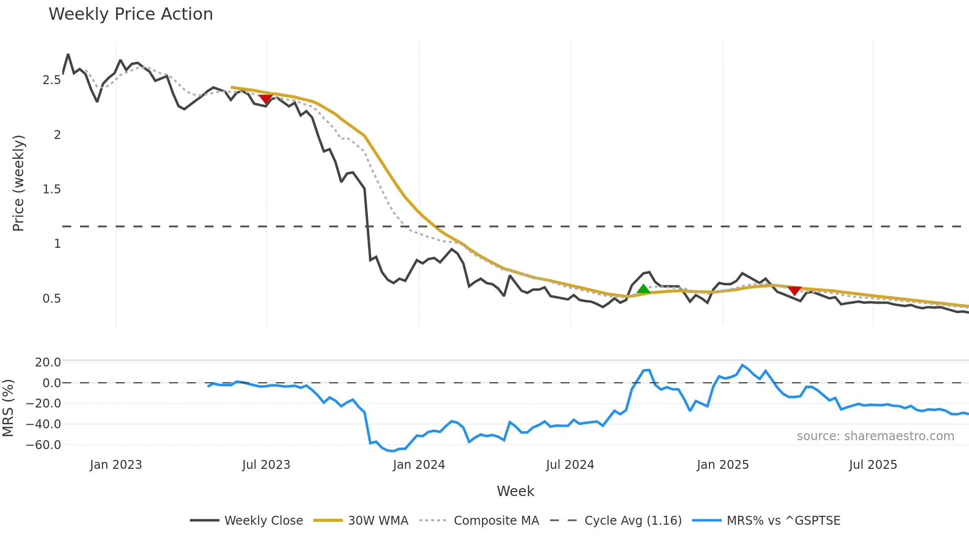 HOT-UN weekly Price Action chart, closing 2025-10-24