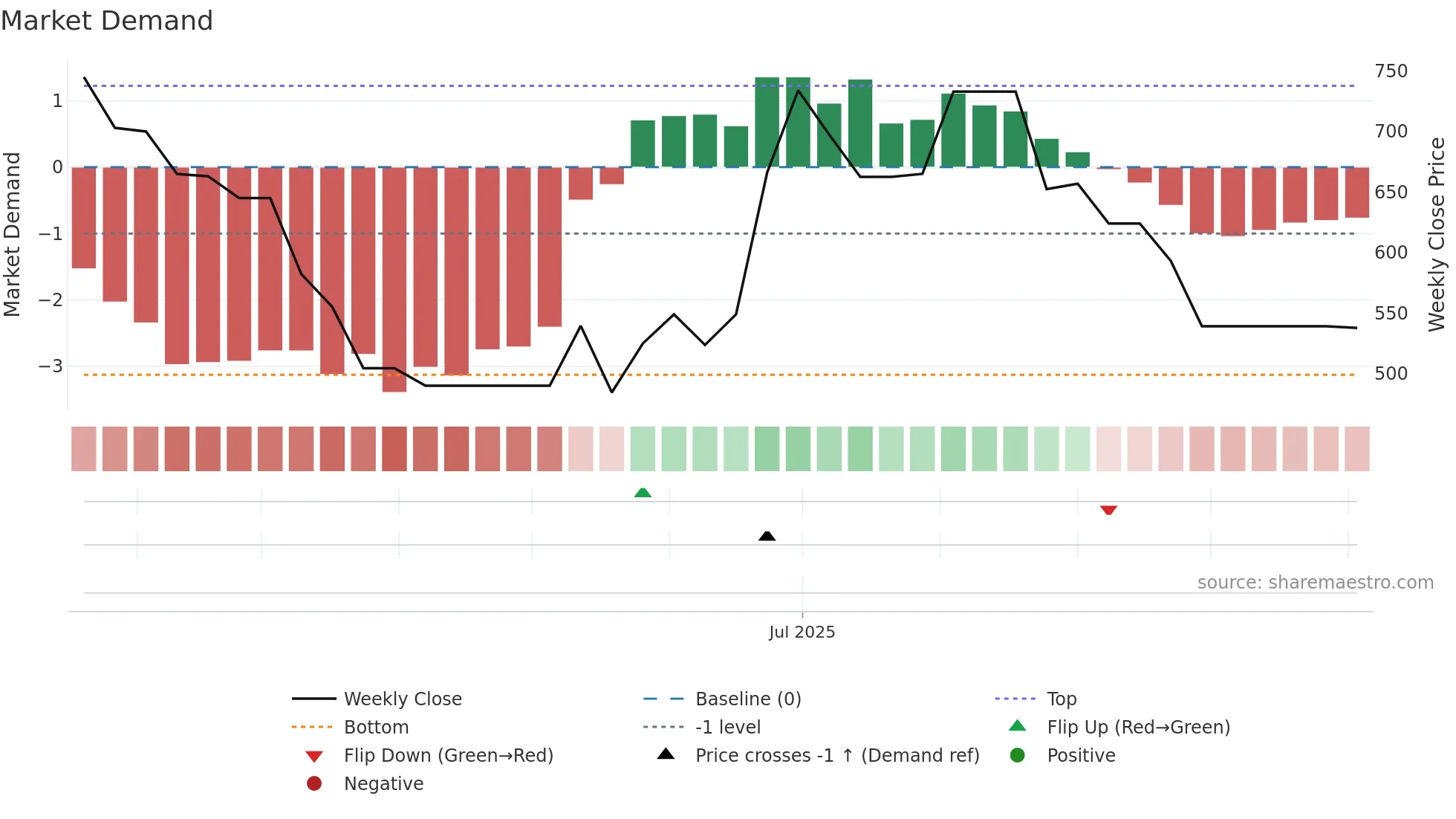 KKVAPOW weekly Market Demand chart