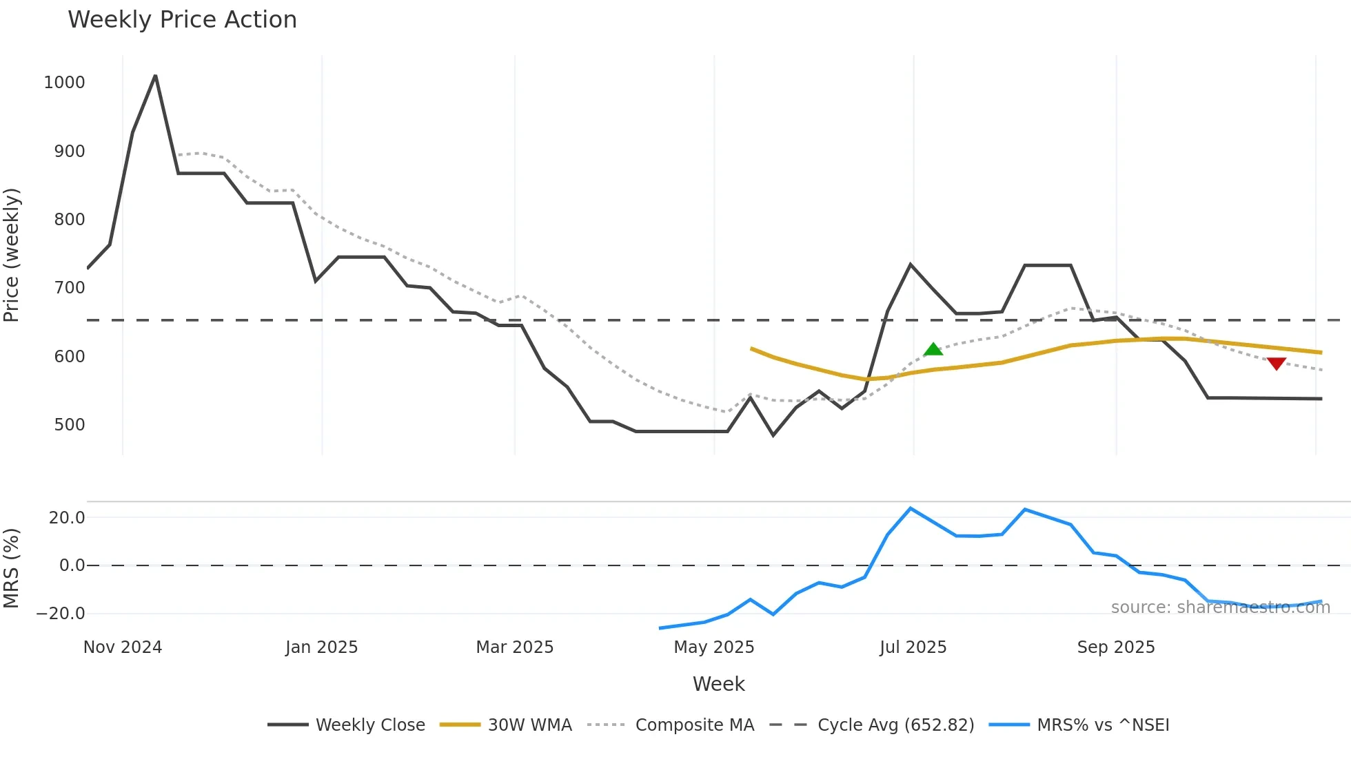 KKVAPOW weekly Price Action chart, closing 2025-11-03