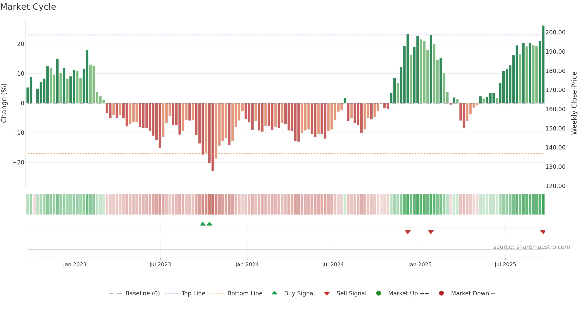 EWI weekly Market Cycle chart, closing 2025-09-19.