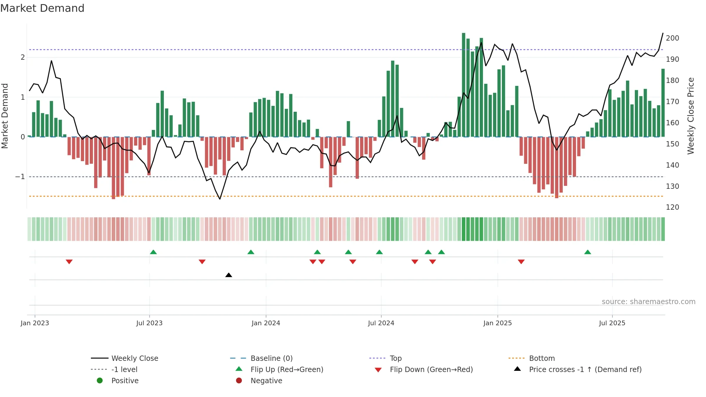 EWI weekly Market Demand chart, closing 2025-09-19.