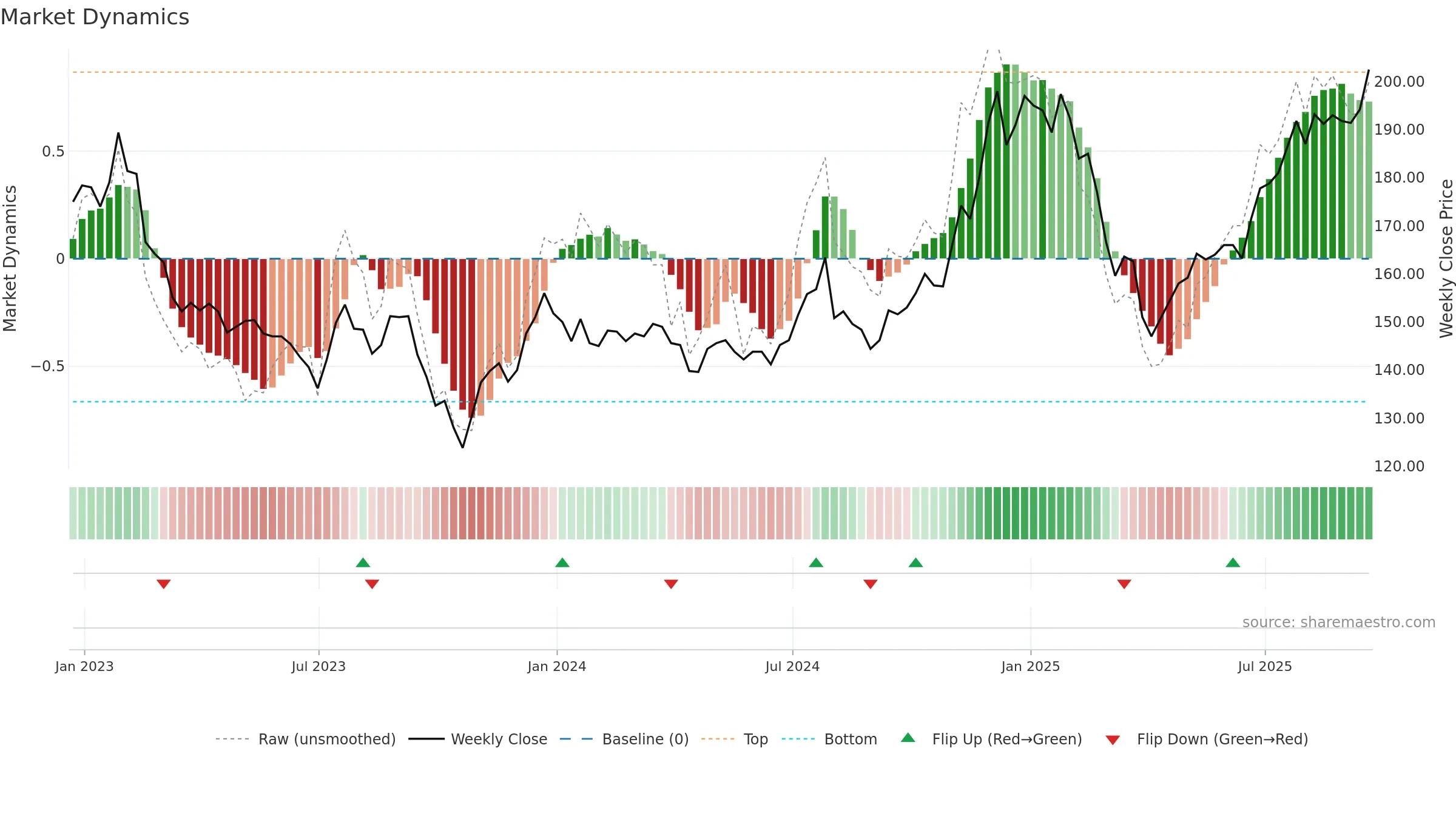 EWI weekly Market Dynamics chart, closing 2025-09-19.