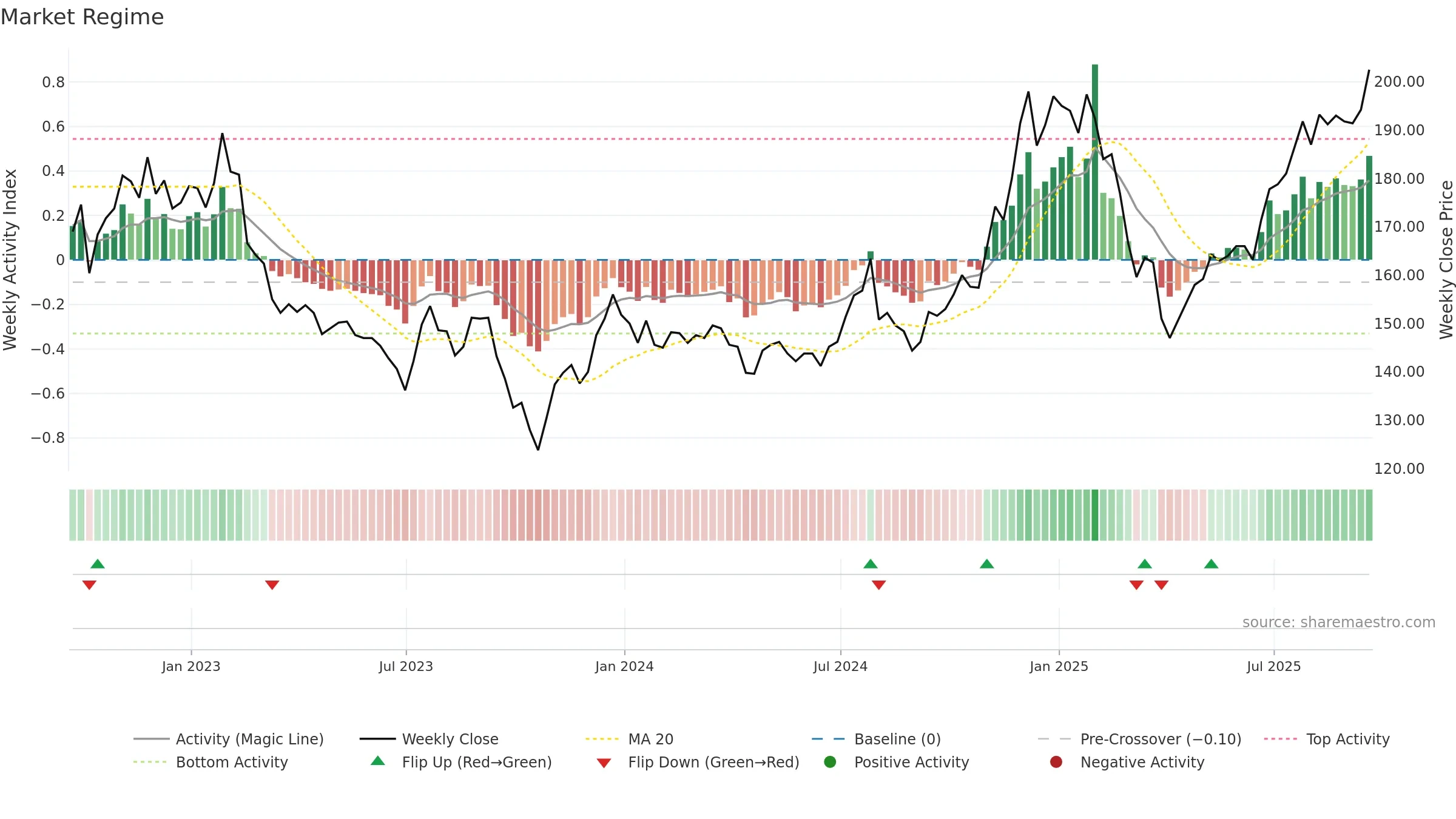EWI weekly Market Snapshot chart, closing 2025-09-19.
