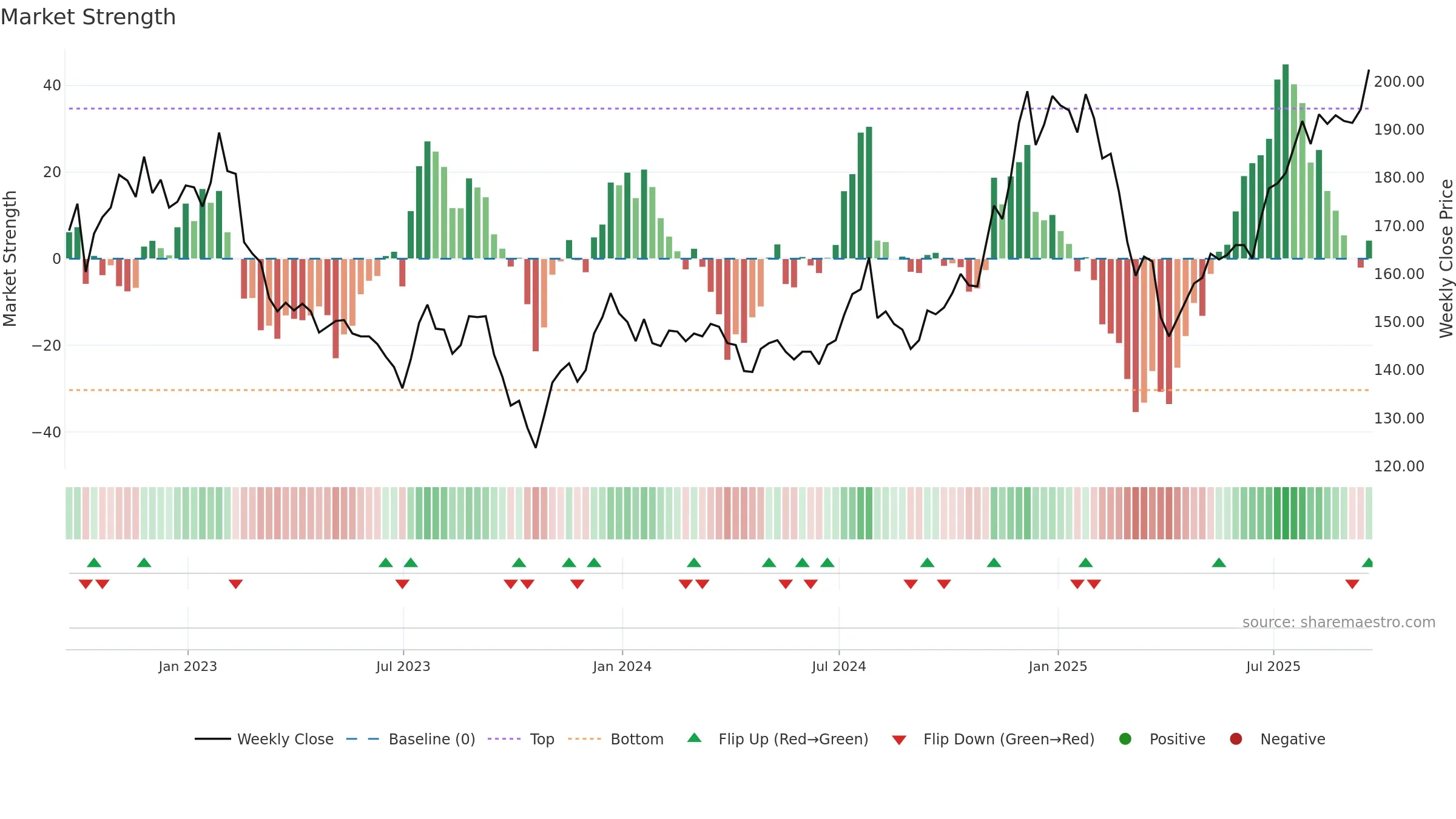 EWI weekly Market Strength chart, closing 2025-09-19.